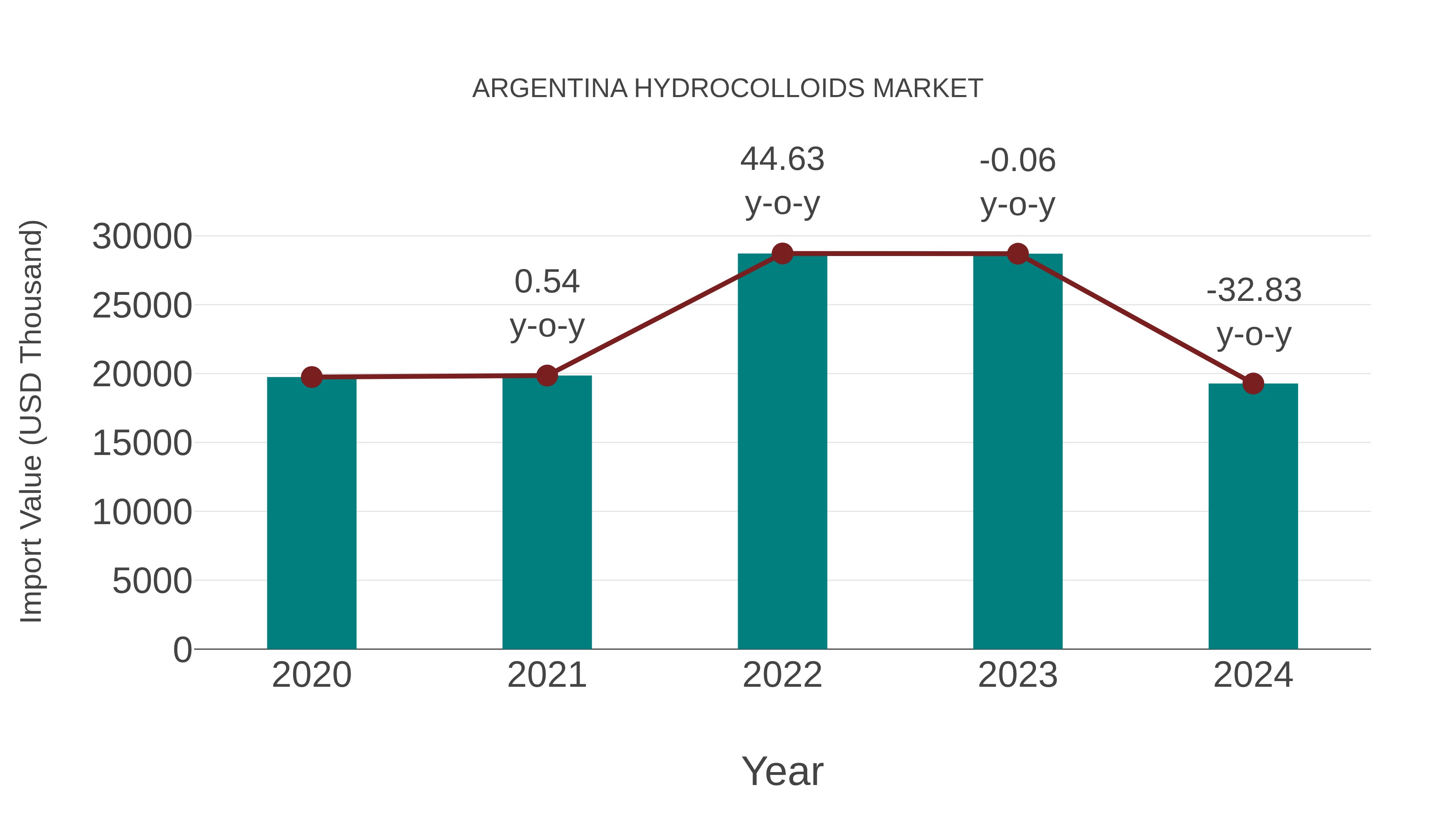  Argentina Hydrocolloids Market: Import Trend Analysis