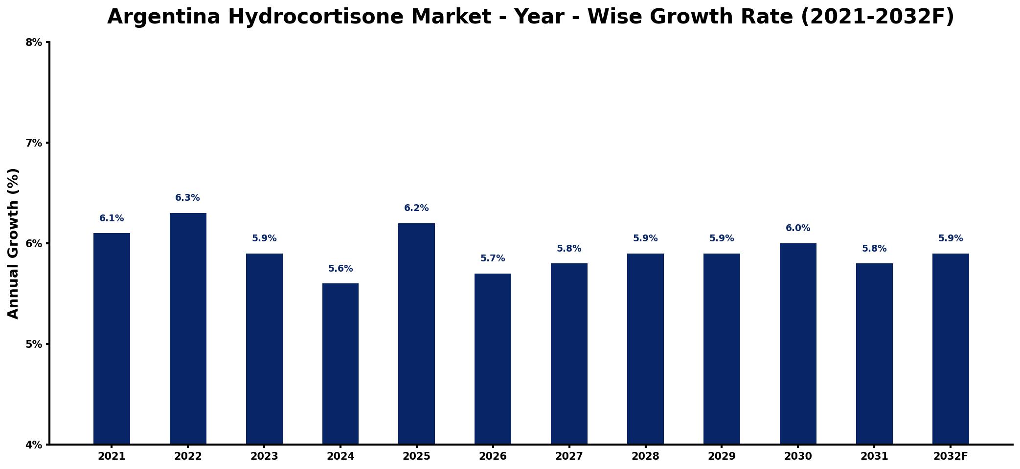 Argentina Hydrocortisone Market Year-wise Growth Rate and Key Drivers