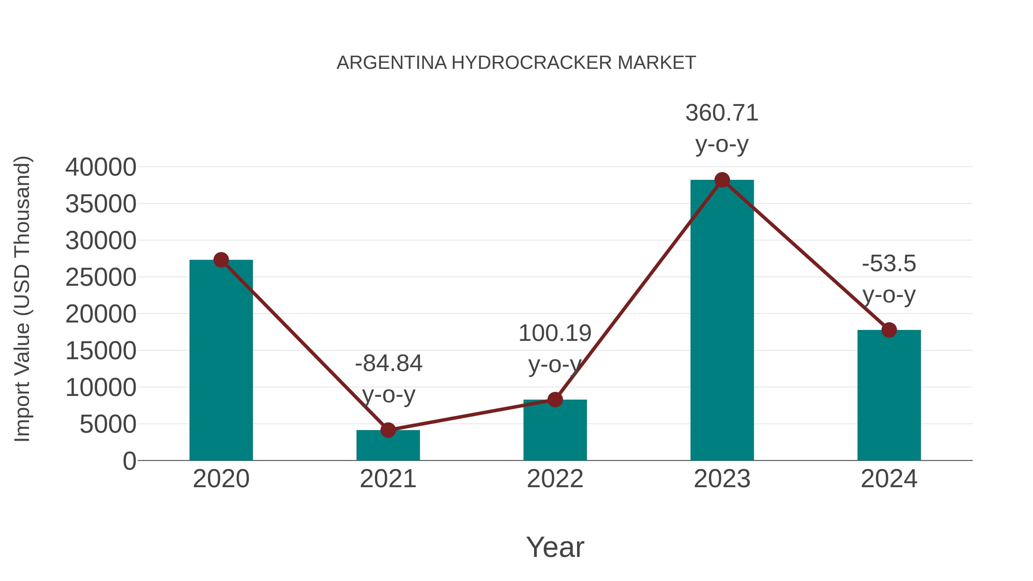 Argentina Hydrocracker Market: Import Trend Analysis
