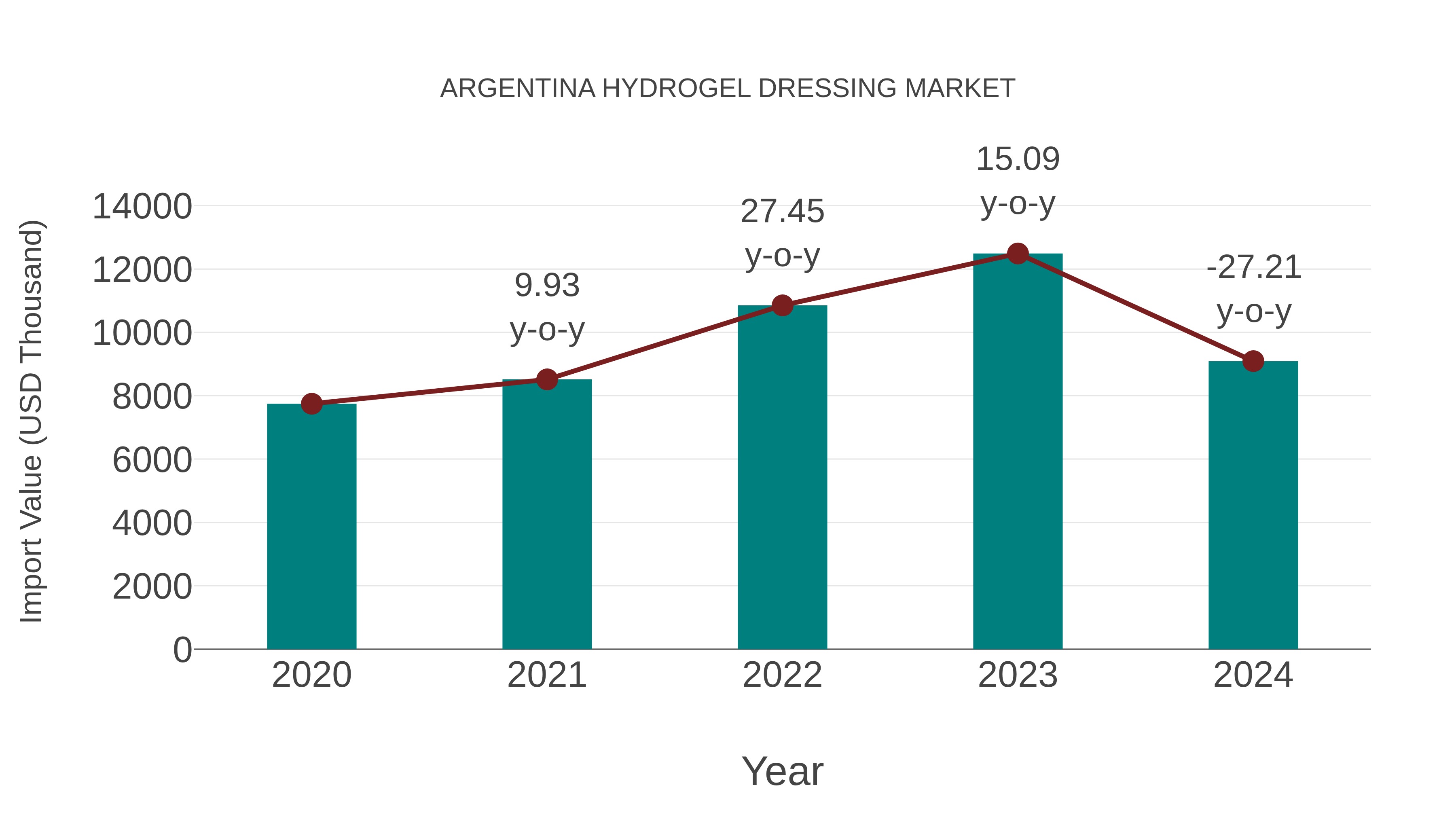 Argentina Hydrogel Dressing Market: Import Trend Analysis