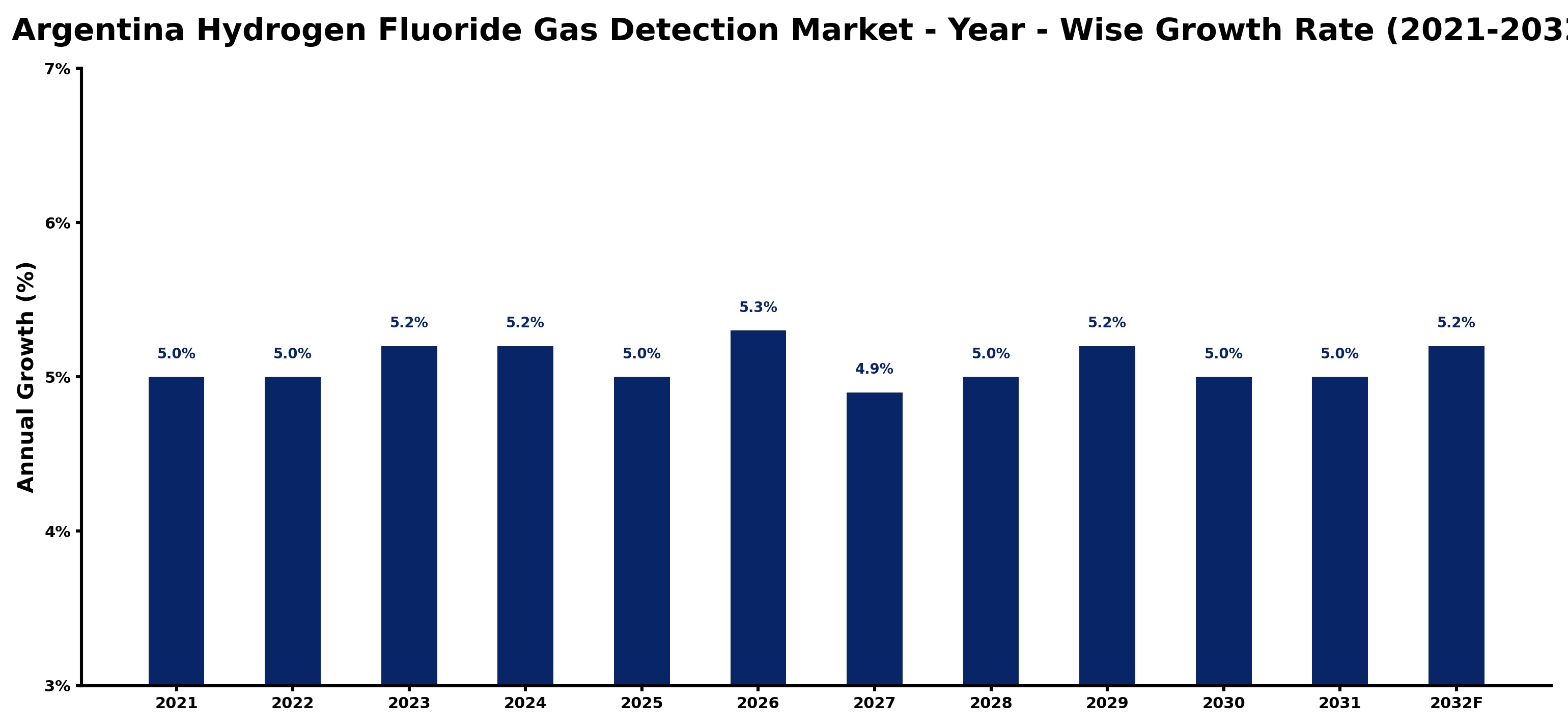 Argentina Hydrogen Fluoride Gas Detection Market Year-wise Growth Rate and Key Drivers