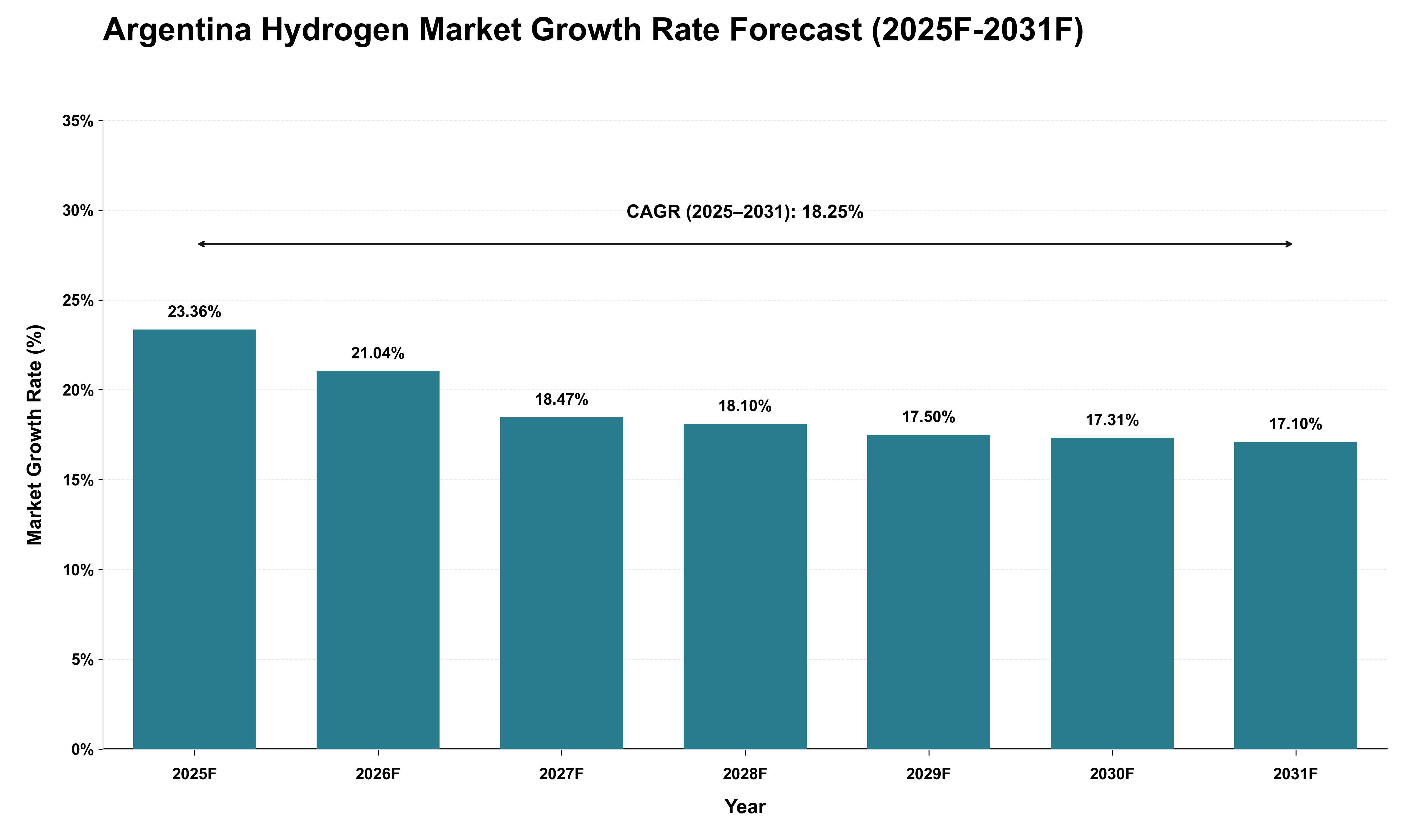 Argentina Hydrogen Market Growth Rate Analysis (2025 - 2031)