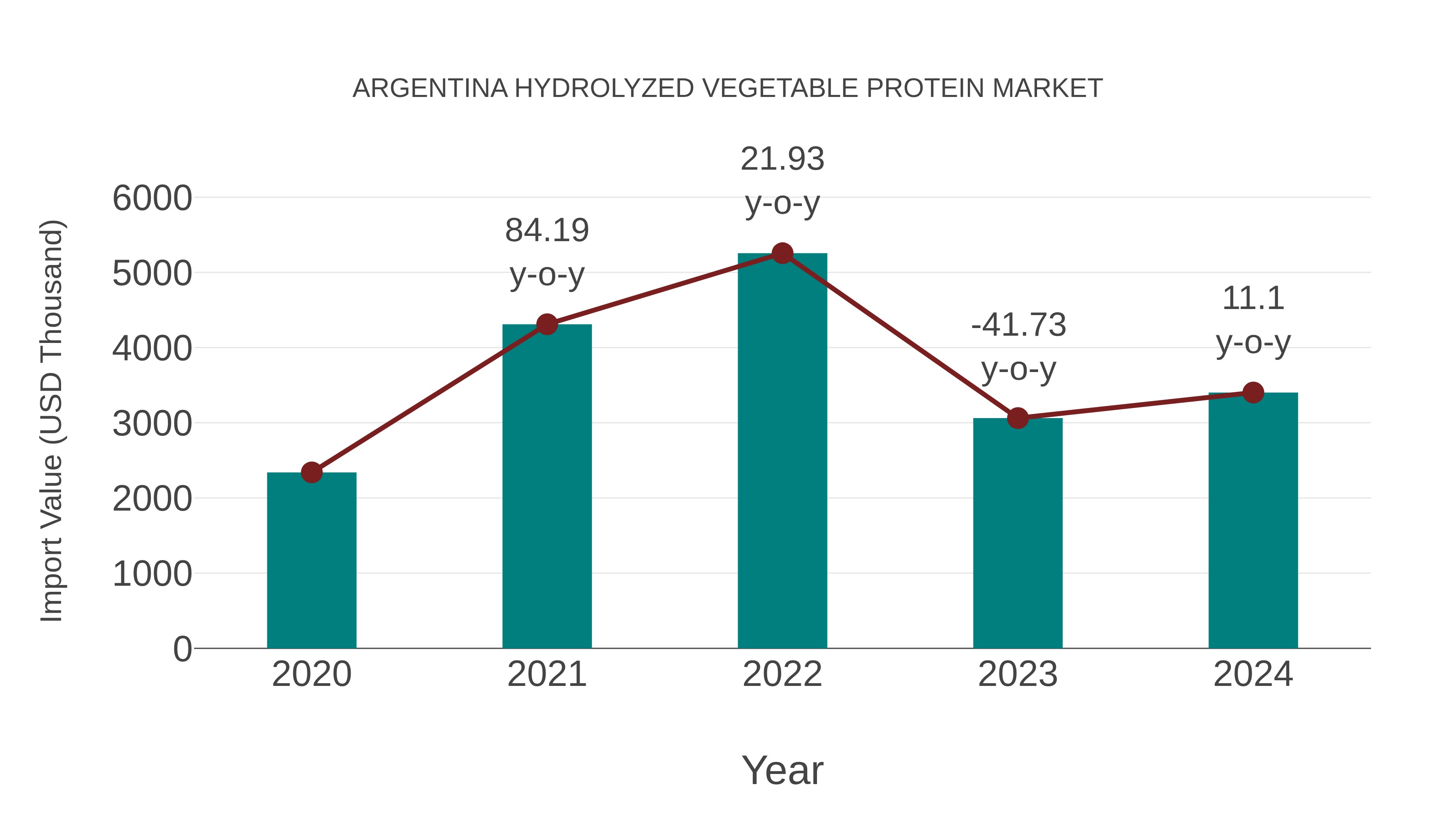  Argentina Hydrolyzed Vegetable Protein Market: Import Trend Analysis