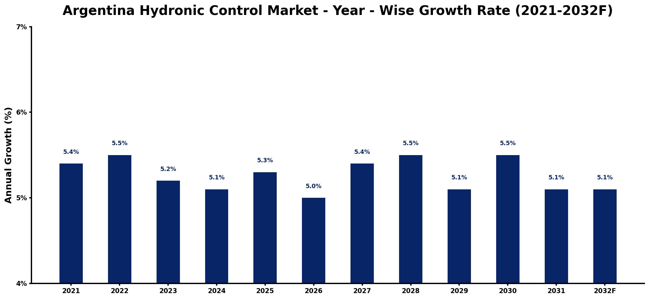 Argentina Hydronic Control Market Year-wise Growth Rate and Key Drivers