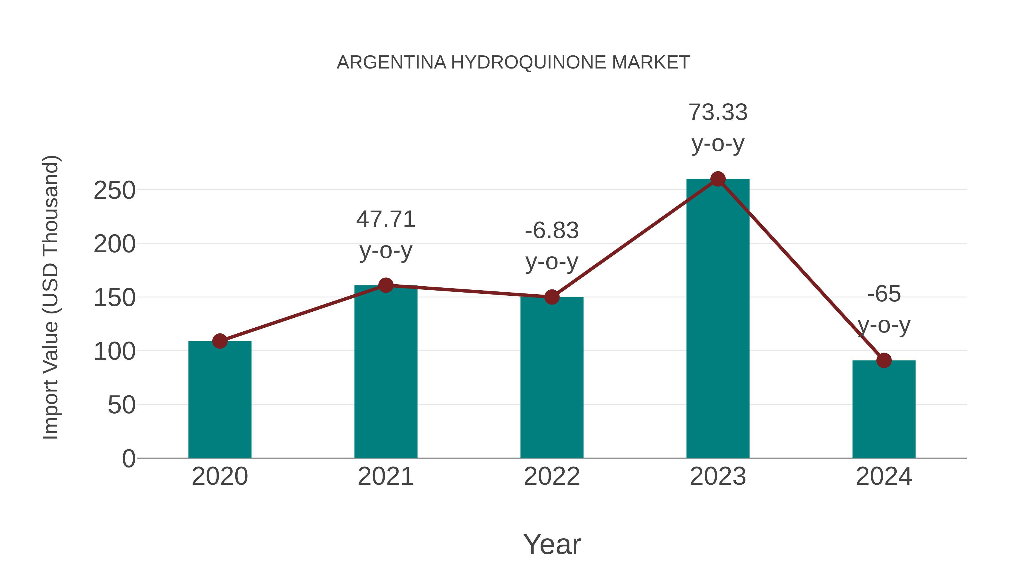  Argentina Hydroquinone Market: Import Trend Analysis