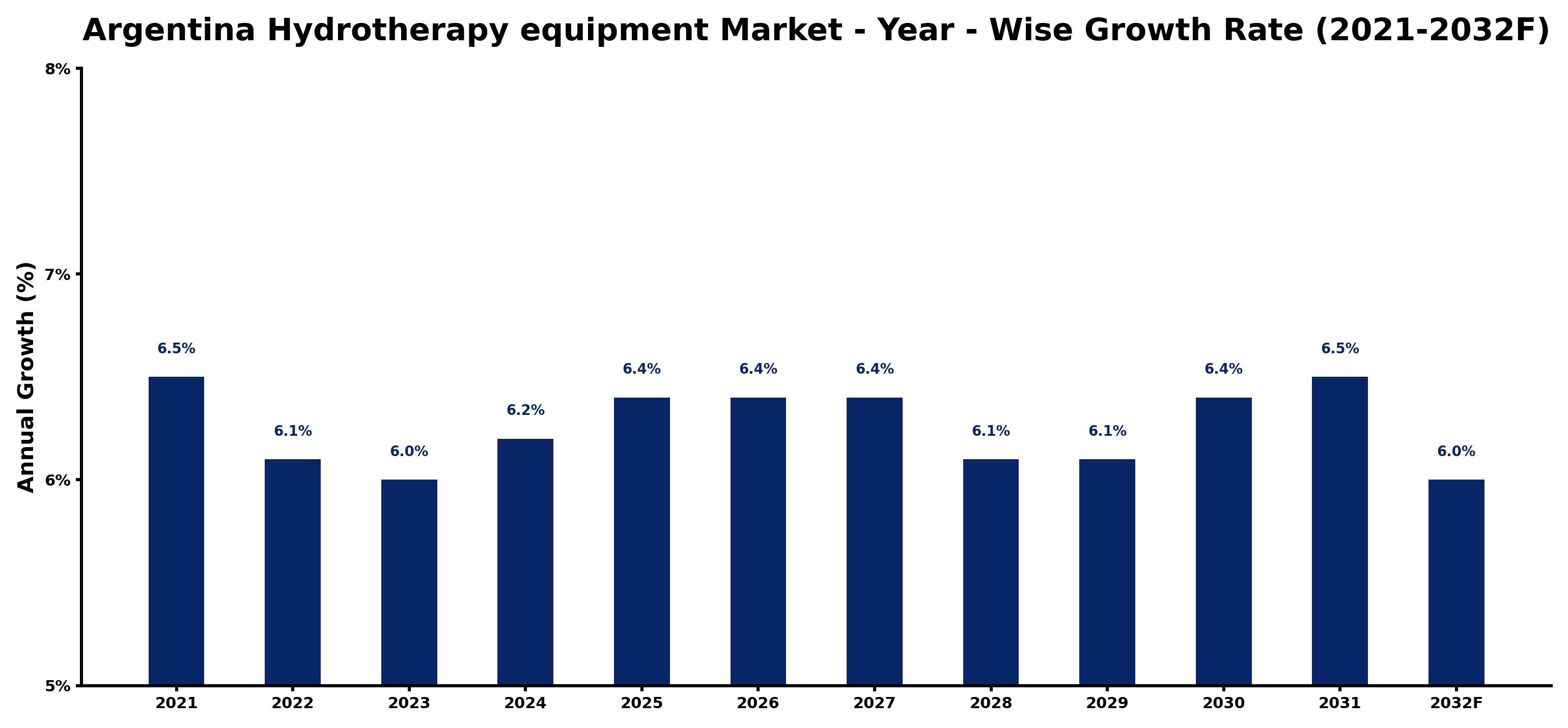 Argentina Hydrotherapy equipment Market Year-wise Growth Rate and Key Drivers