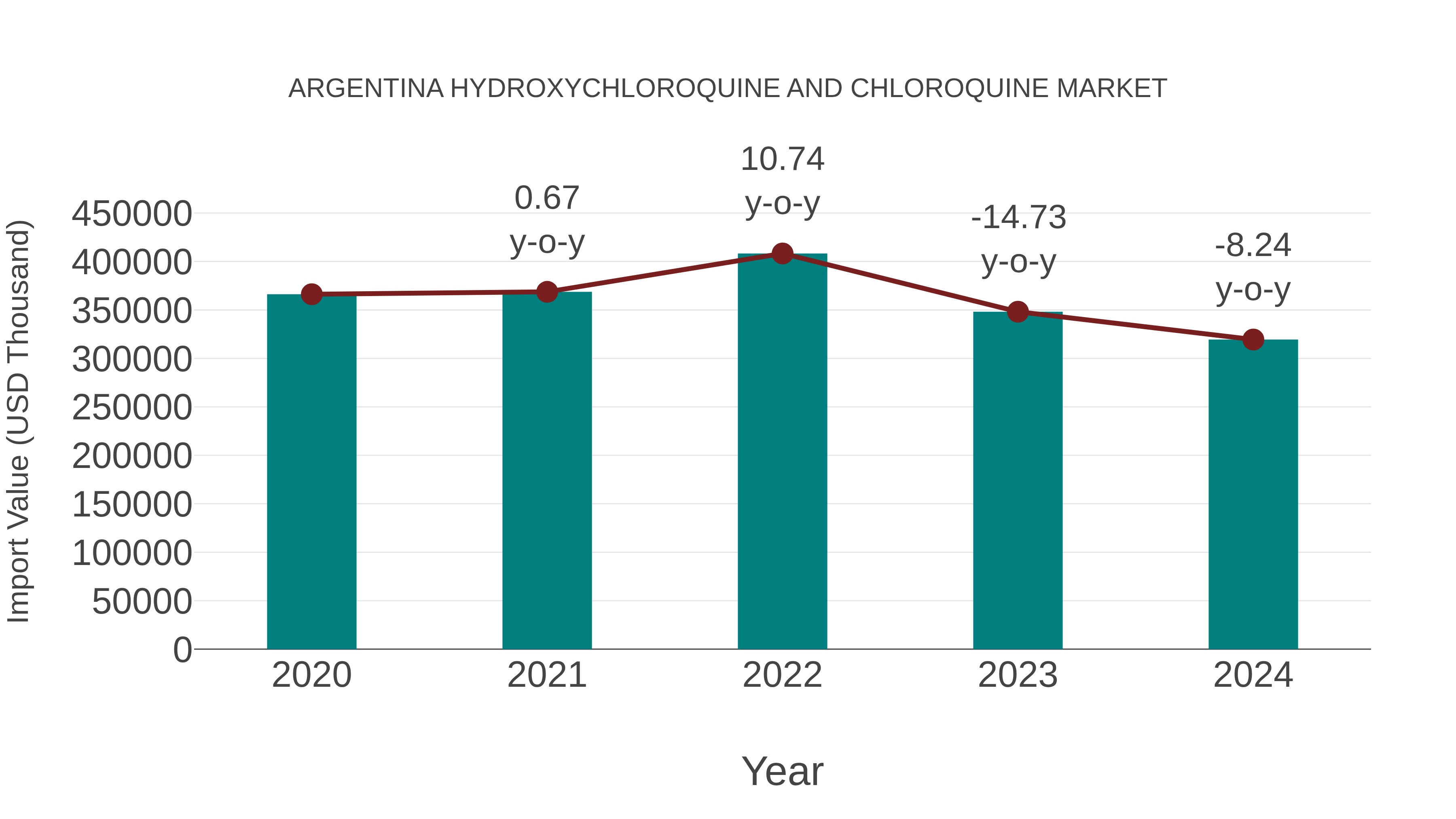 Argentina Hydroxychloroquine and Chloroquine Market: Import Trend Analysis