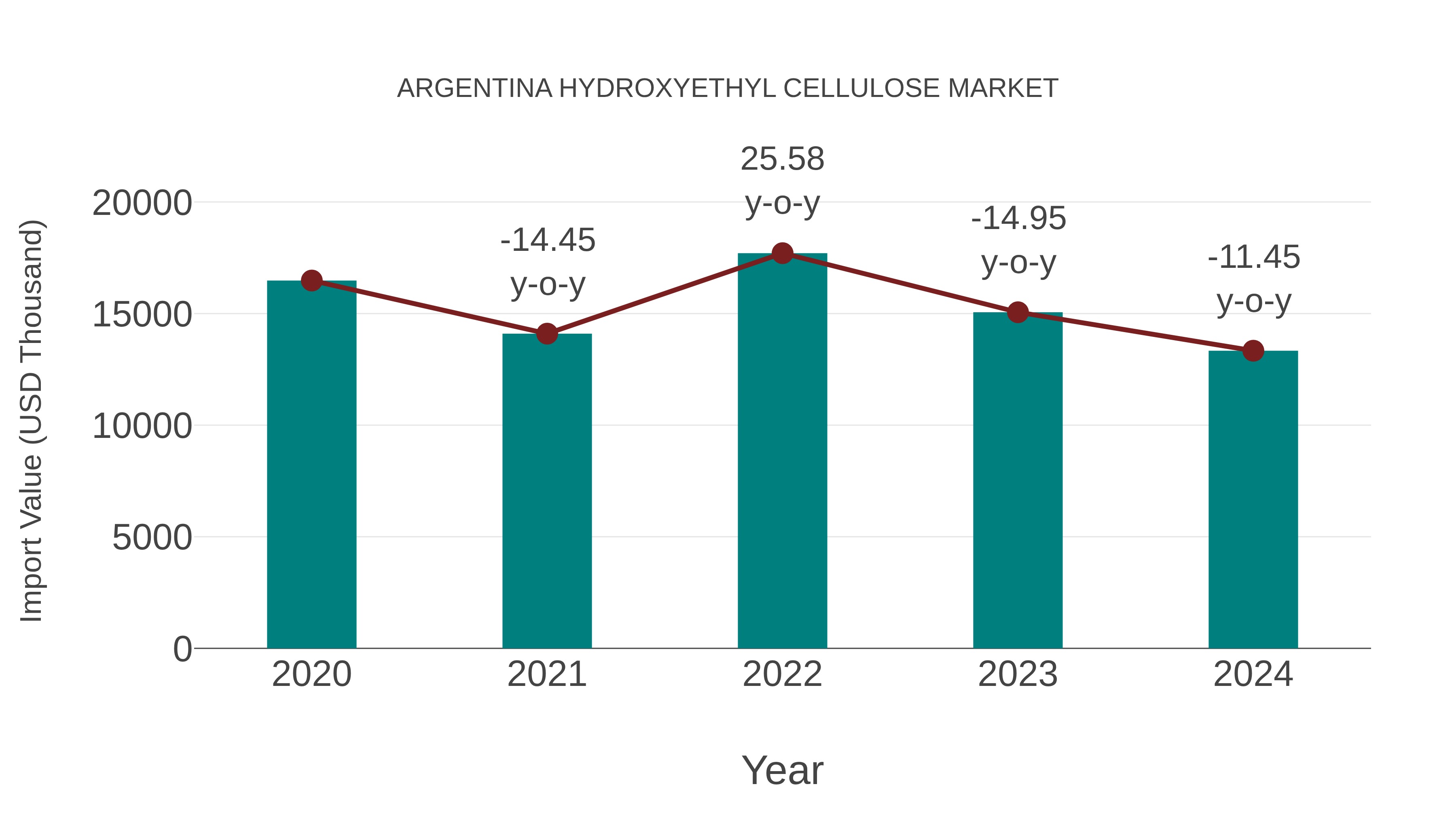  Argentina Hydroxyethyl Cellulose Market: Import Trend Analysis
