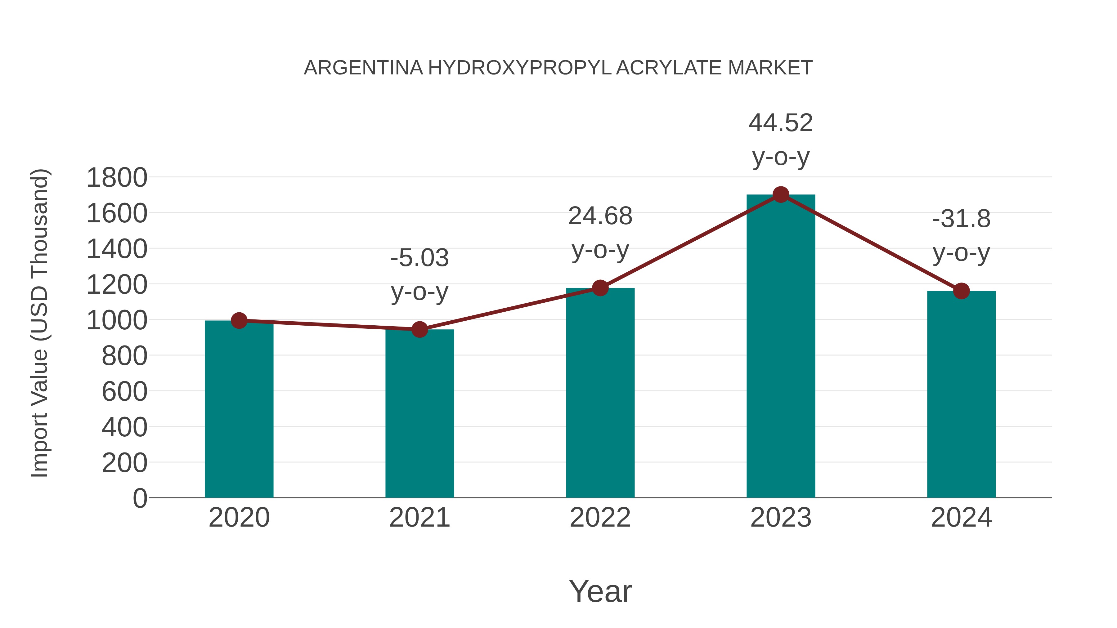 Argentina Hydroxypropyl Acrylate Market: Import Trend Analysis
