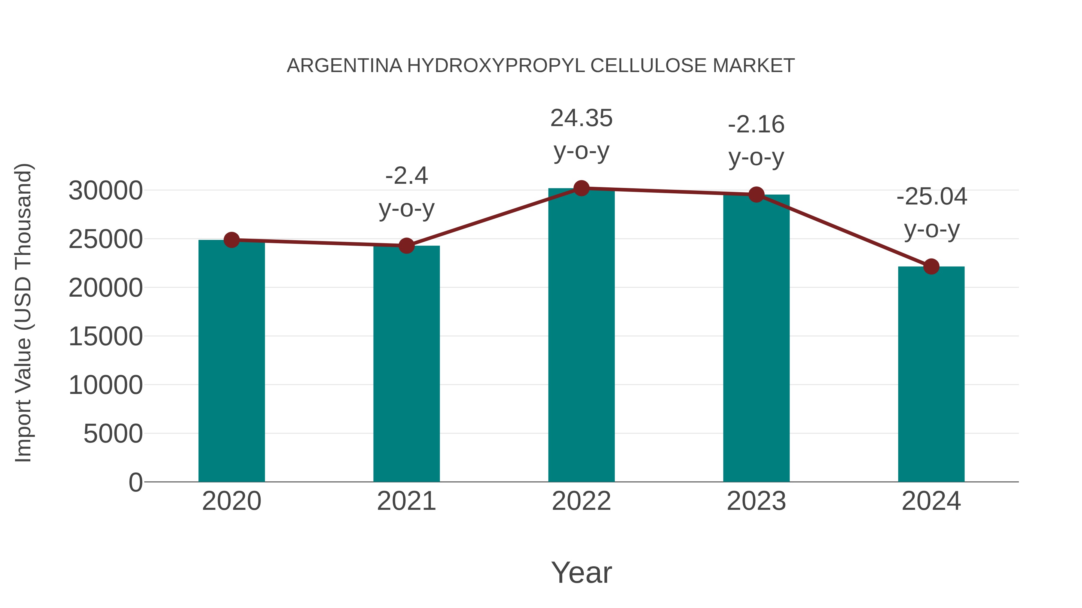  Argentina Hydroxypropyl Cellulose Market: Import Trend Analysis