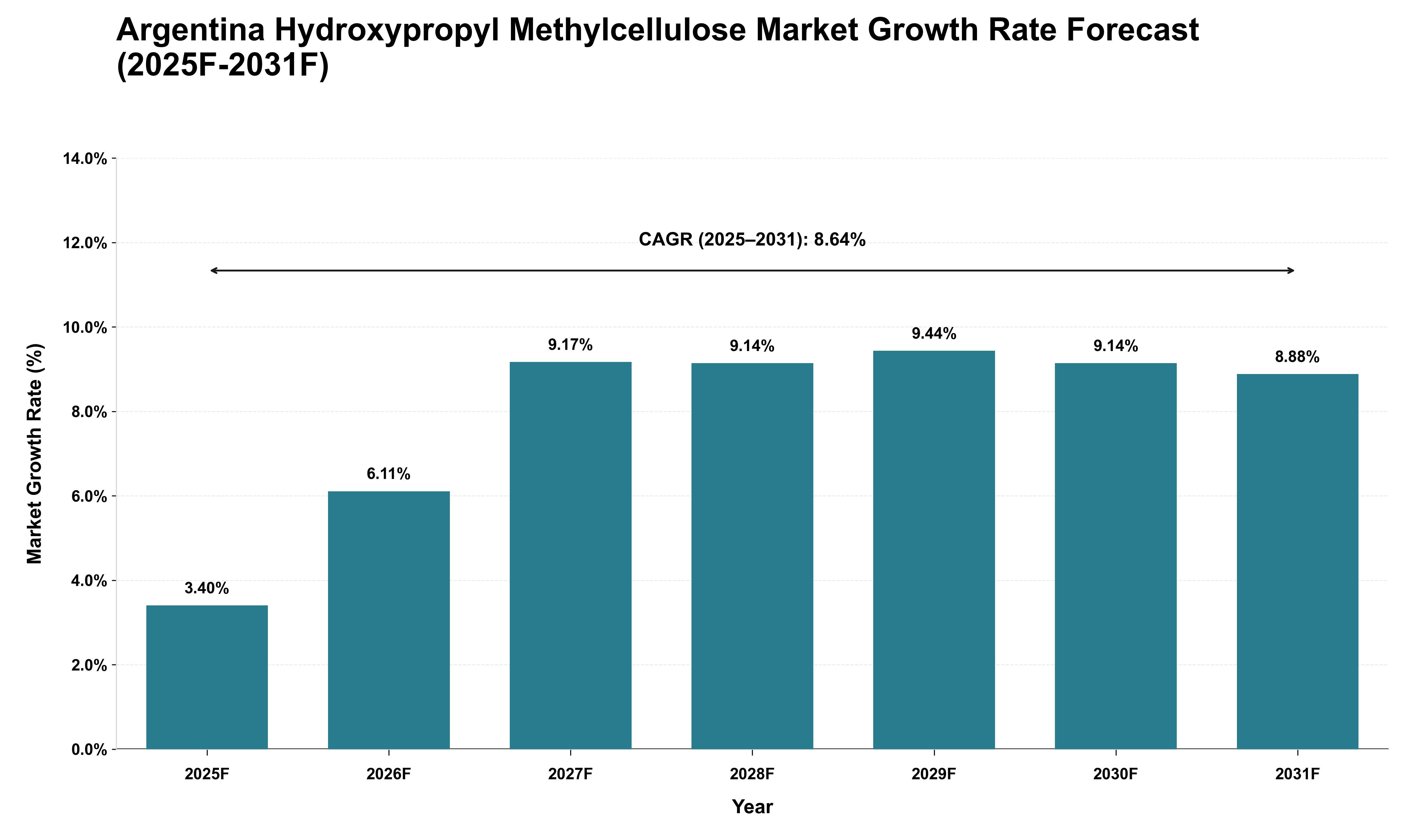 Argentina Hydroxypropyl Methylcellulose Market Growth Rate Analysis (2025 - 2031)