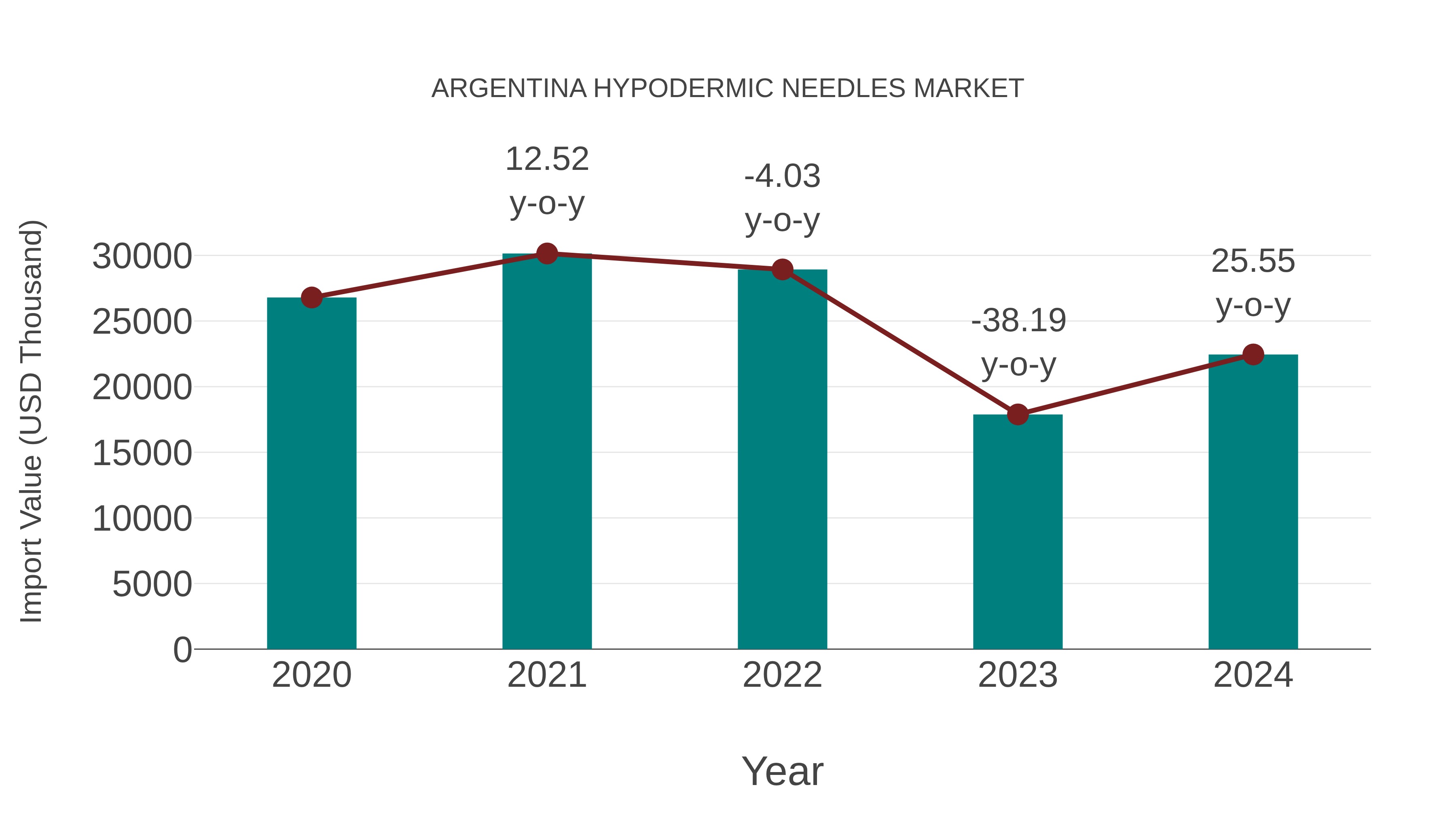 Argentina Hypodermic Needles Market: Import Trend Analysis