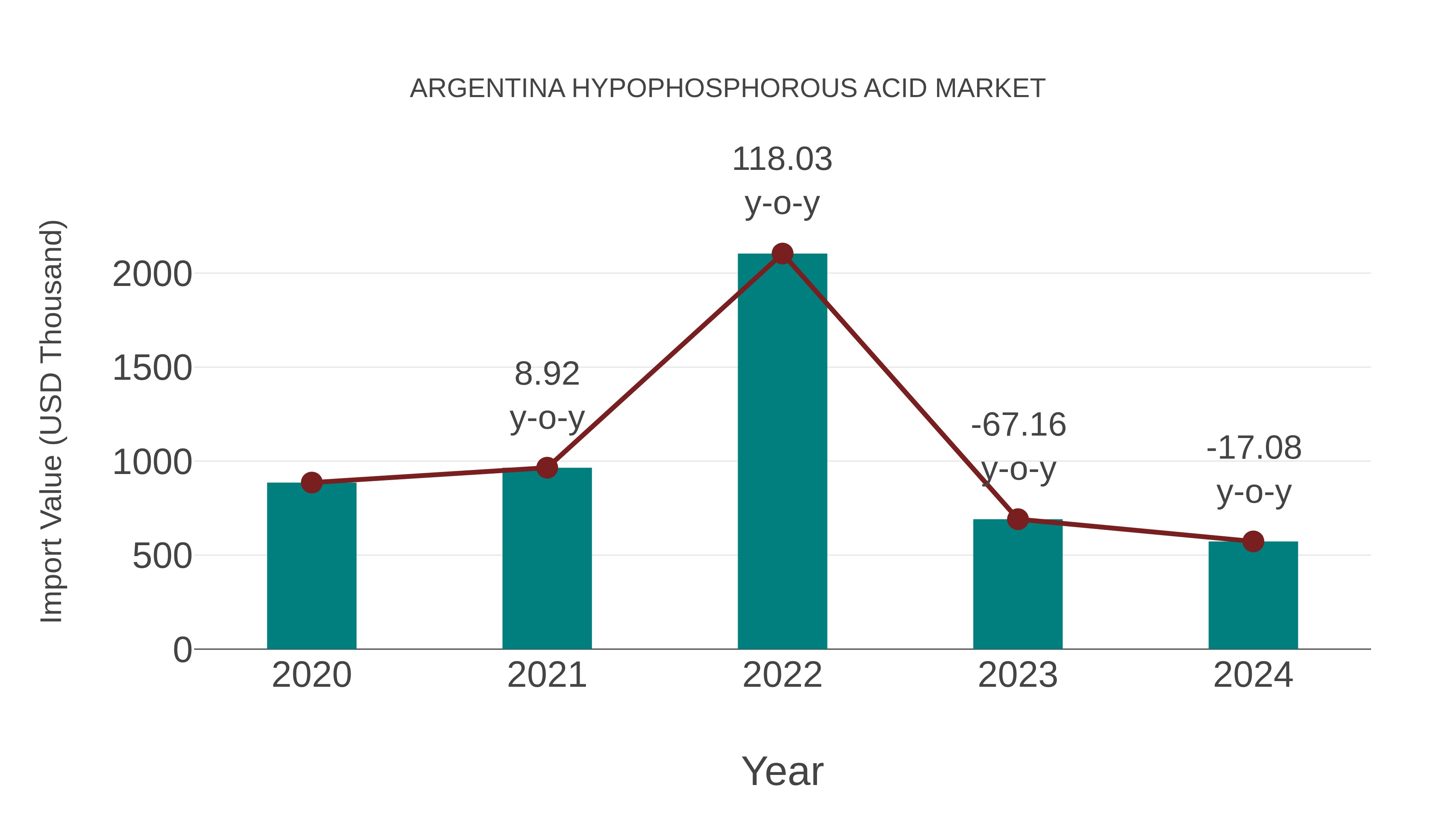  Argentina Hypophosphorous Acid Market: Import Trend Analysis