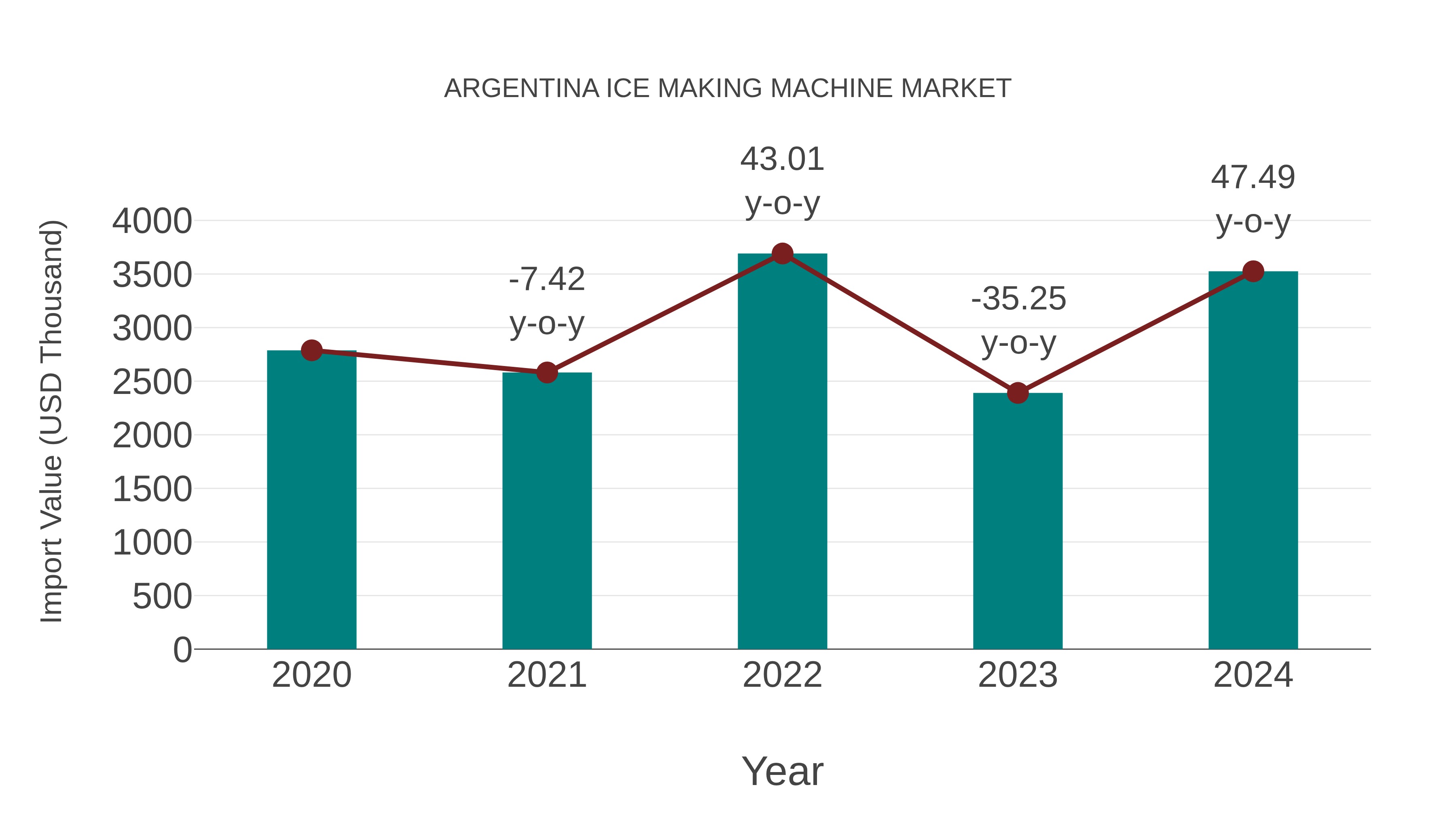  Argentina Ice Making Machine Market: Import Trend Analysis