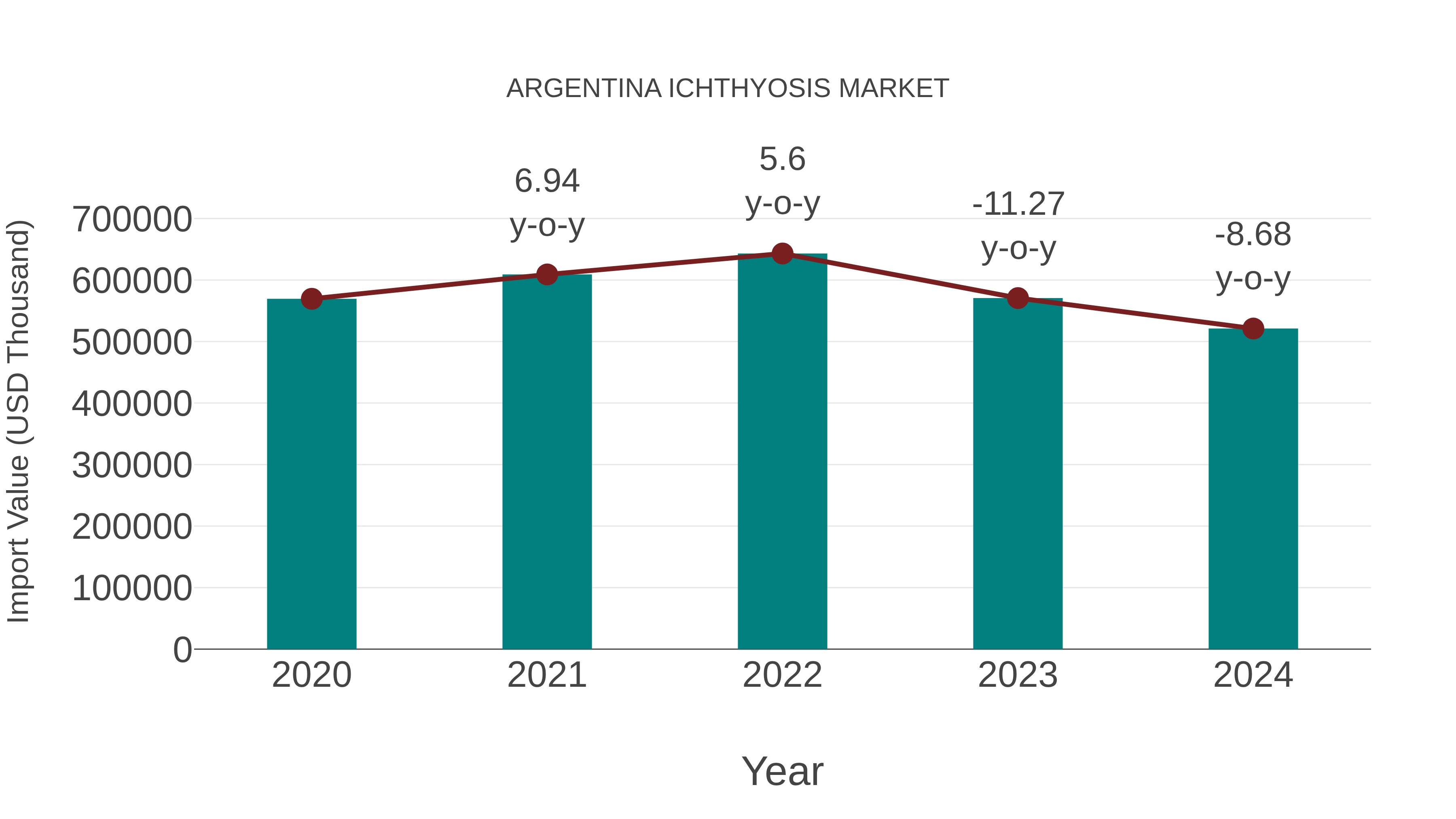  Argentina Ichthyosis Market: Import Trend Analysis