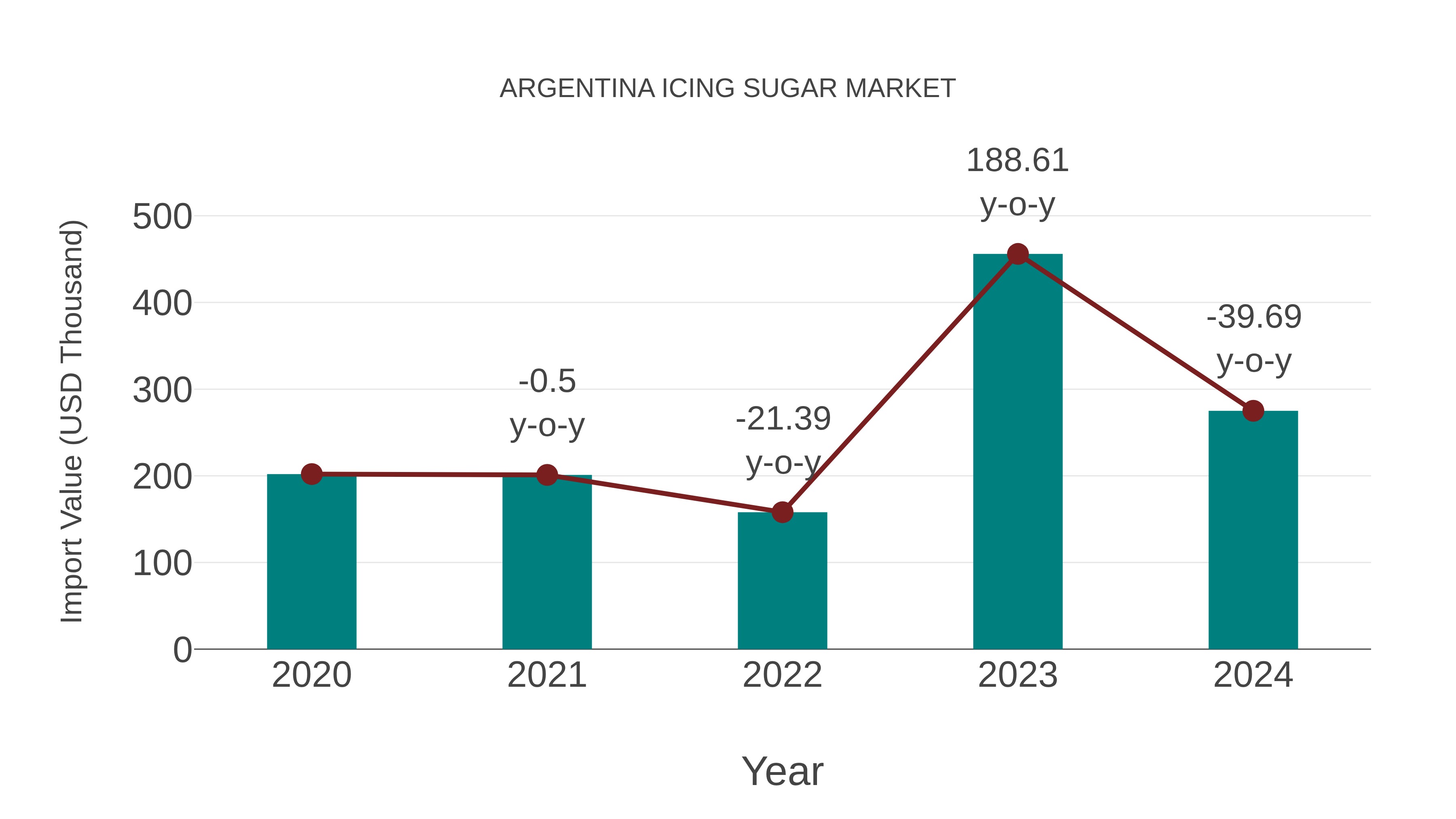  Argentina Icing Sugar Market: Import Trend Analysis