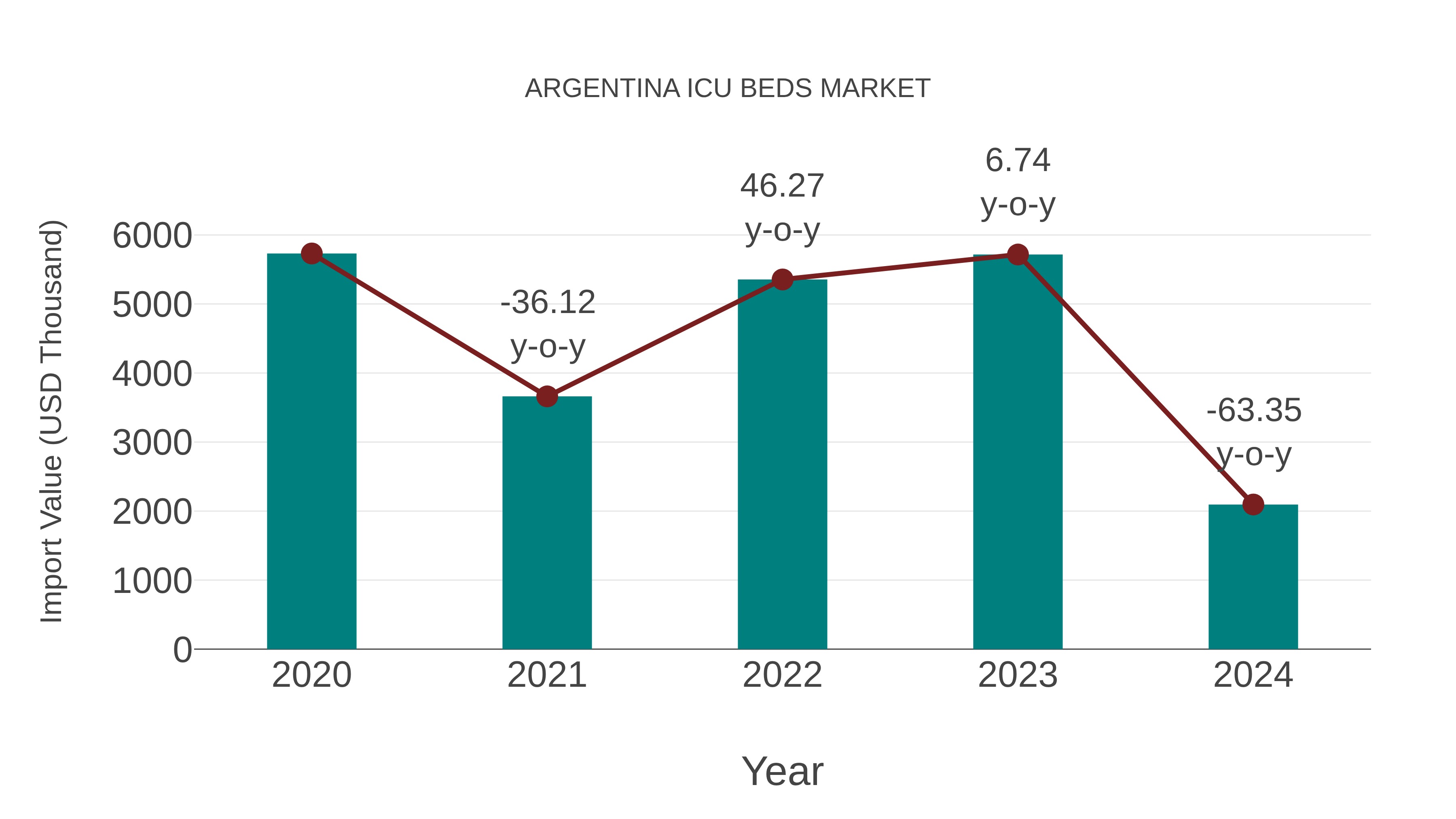  Argentina Icu Beds Market: Import Trend Analysis