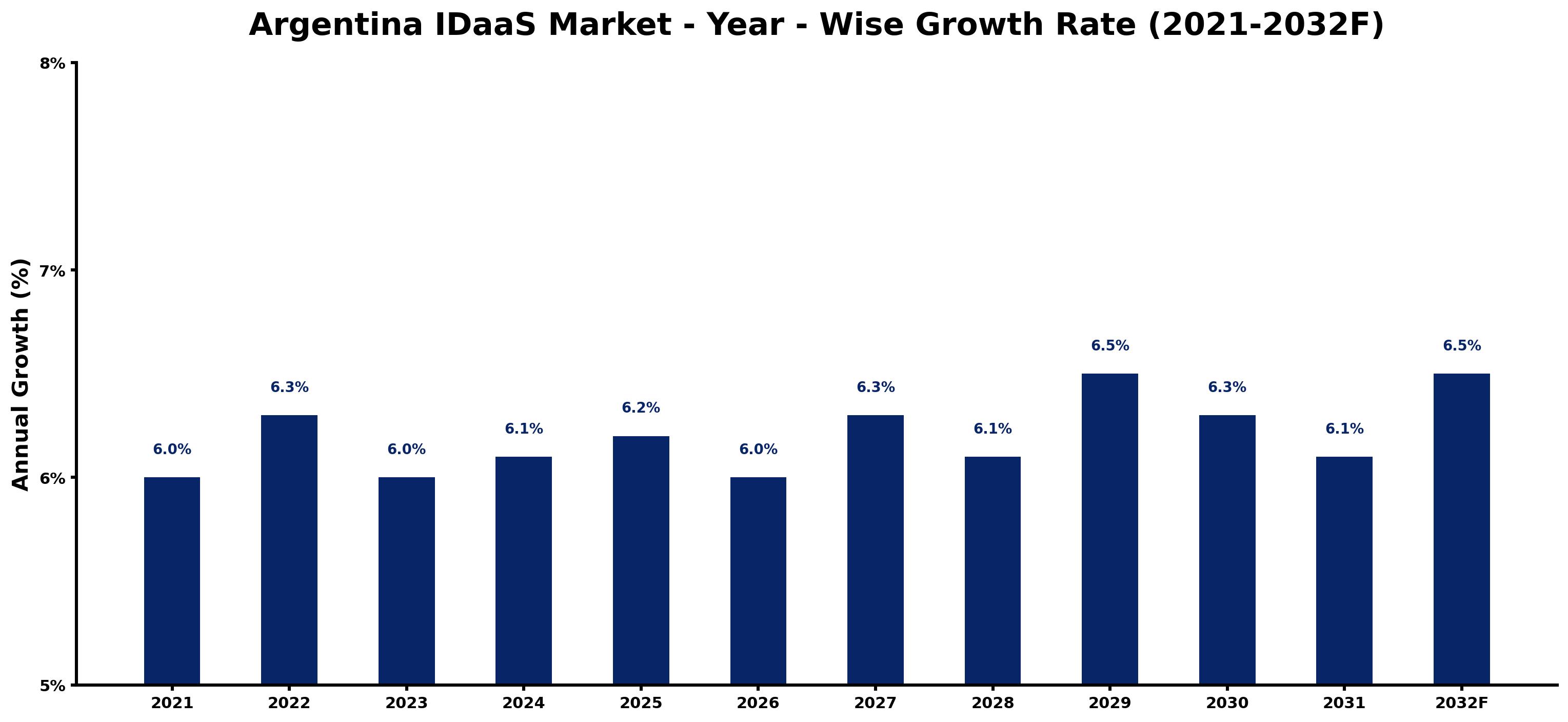 Argentina IDaaS Market Year-wise Growth Rate and Key Drivers