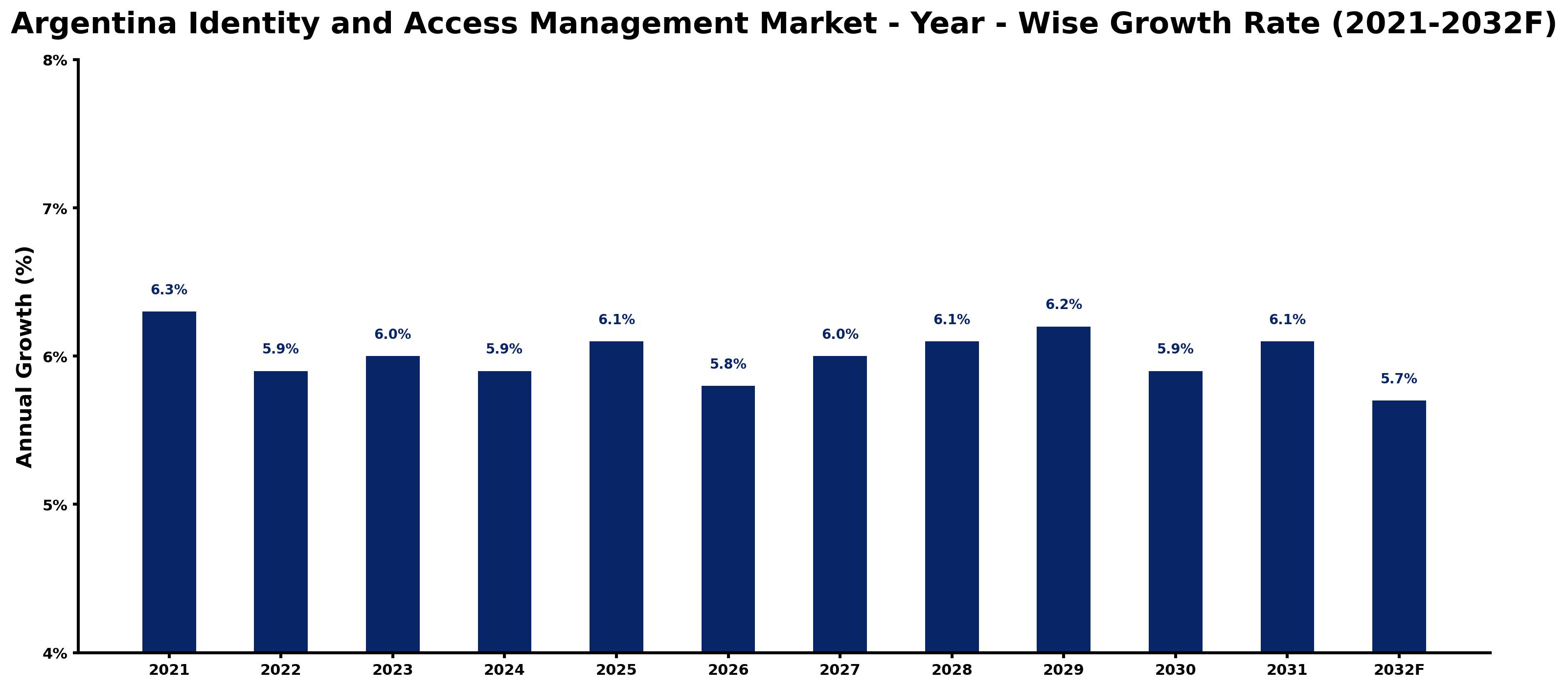 Argentina Identity and Access Management Market Year-wise Growth Rate and Key Drivers