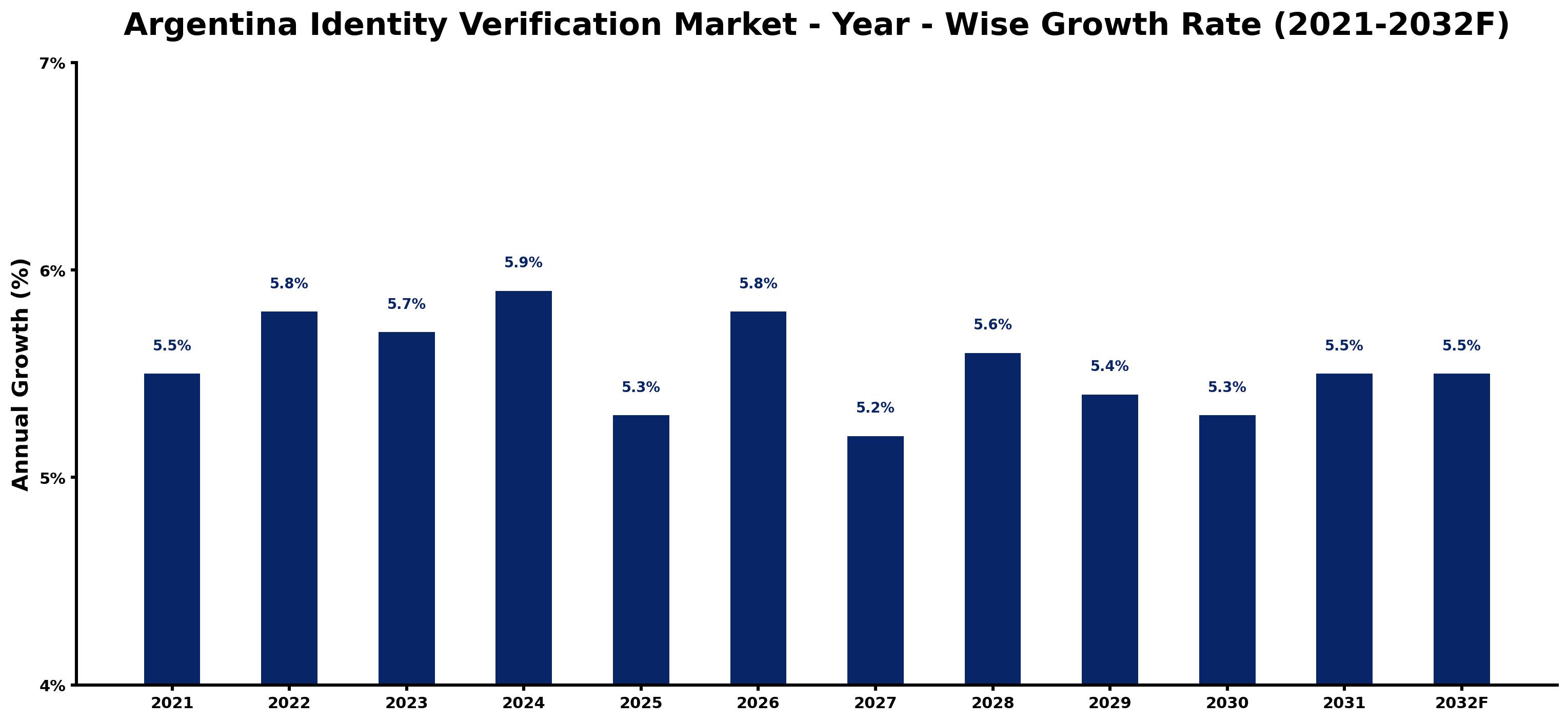Argentina Identity Verification Market Year-wise Growth Rate and Key Drivers