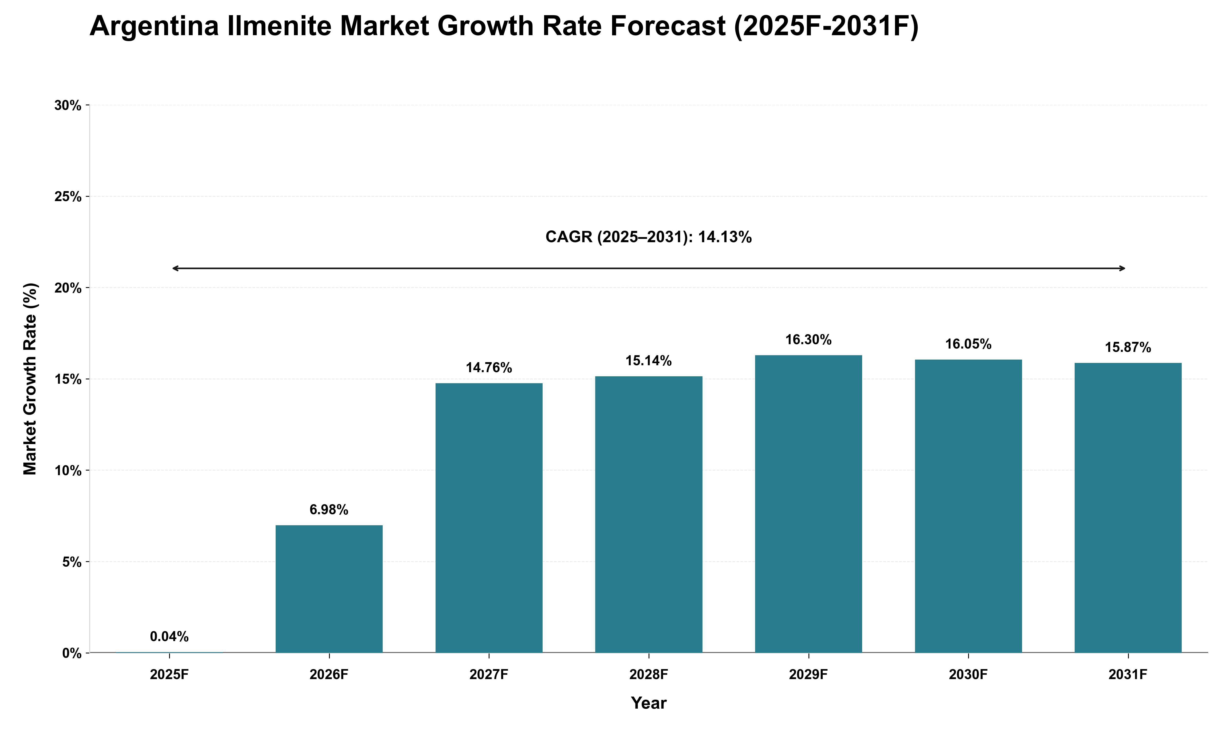 Argentina Ilmenite Market Growth Rate Analysis (2025 - 2031)