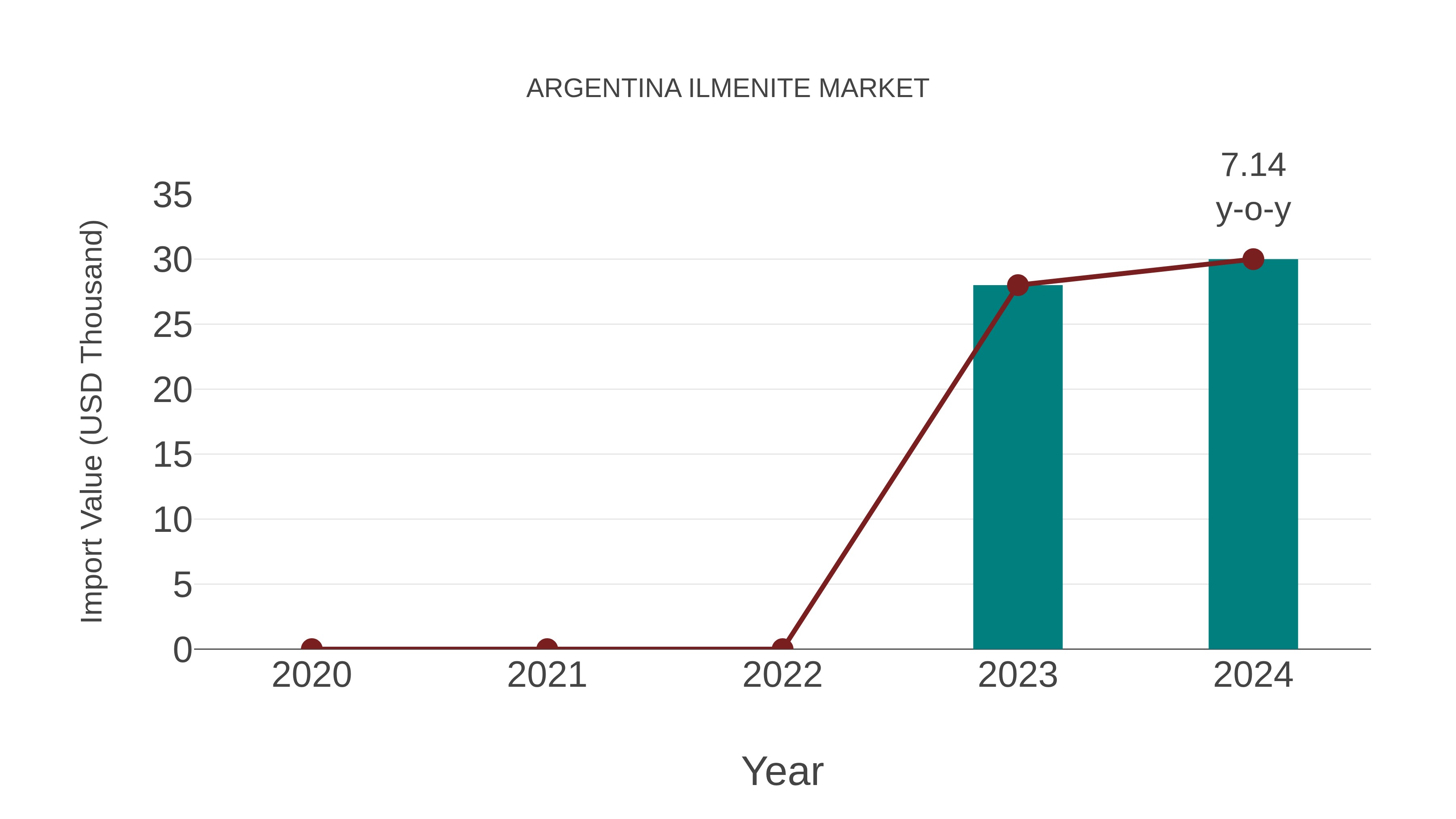  Argentina Ilmenite Market: Import Trend Analysis