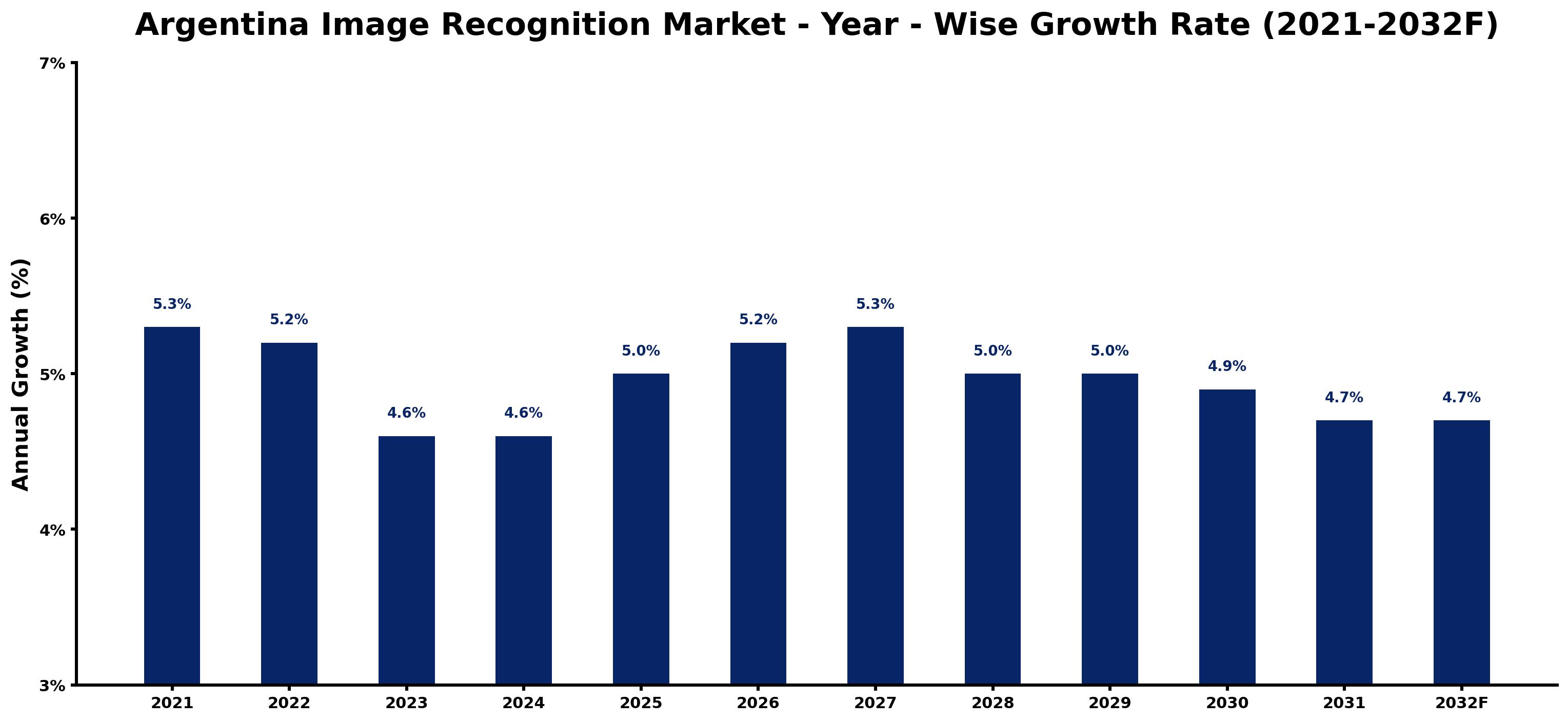 Argentina Image Recognition Market Year-wise Growth Rate and Key Drivers