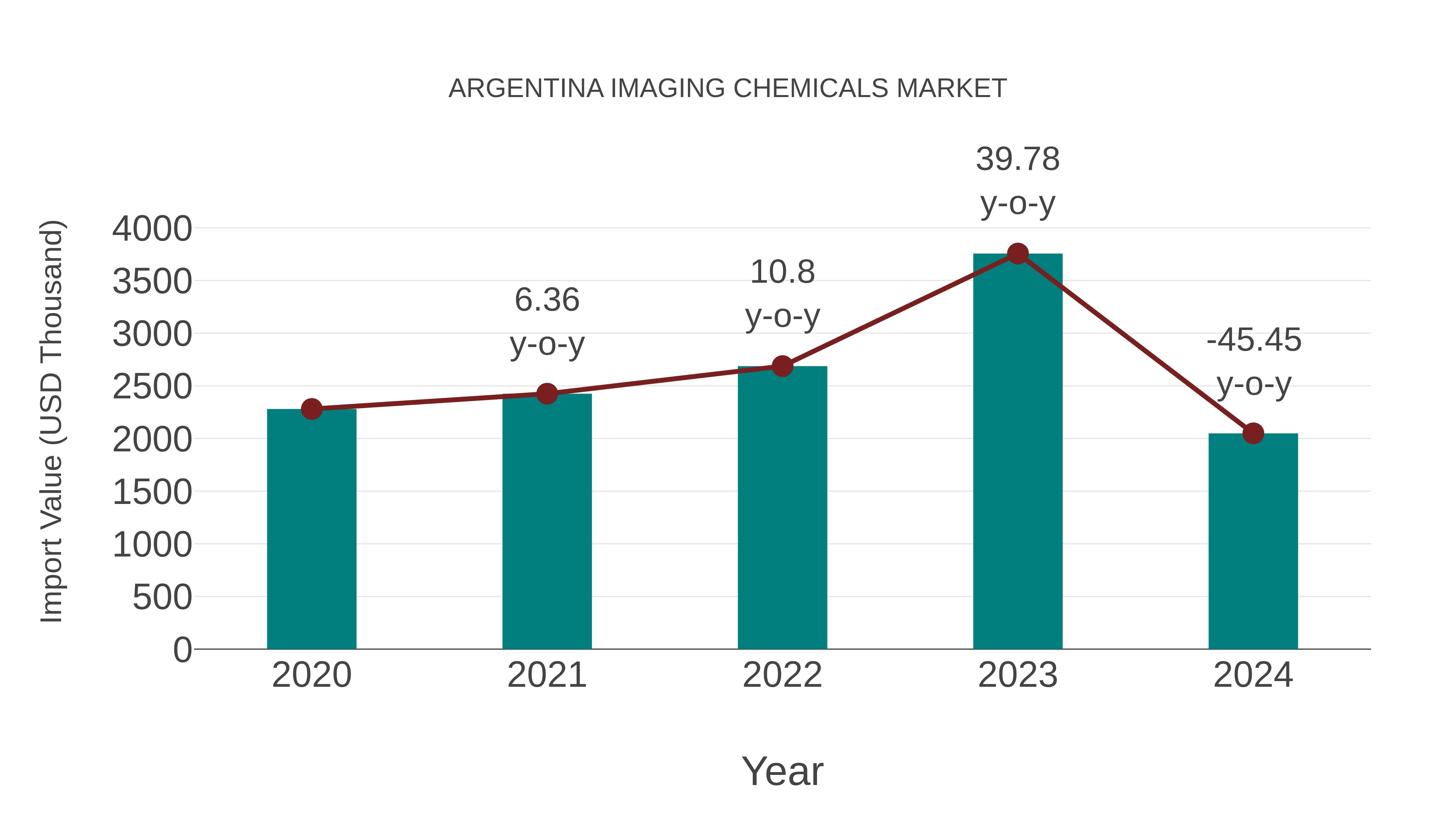  Argentina Imaging Chemicals Market: Import Trend Analysis