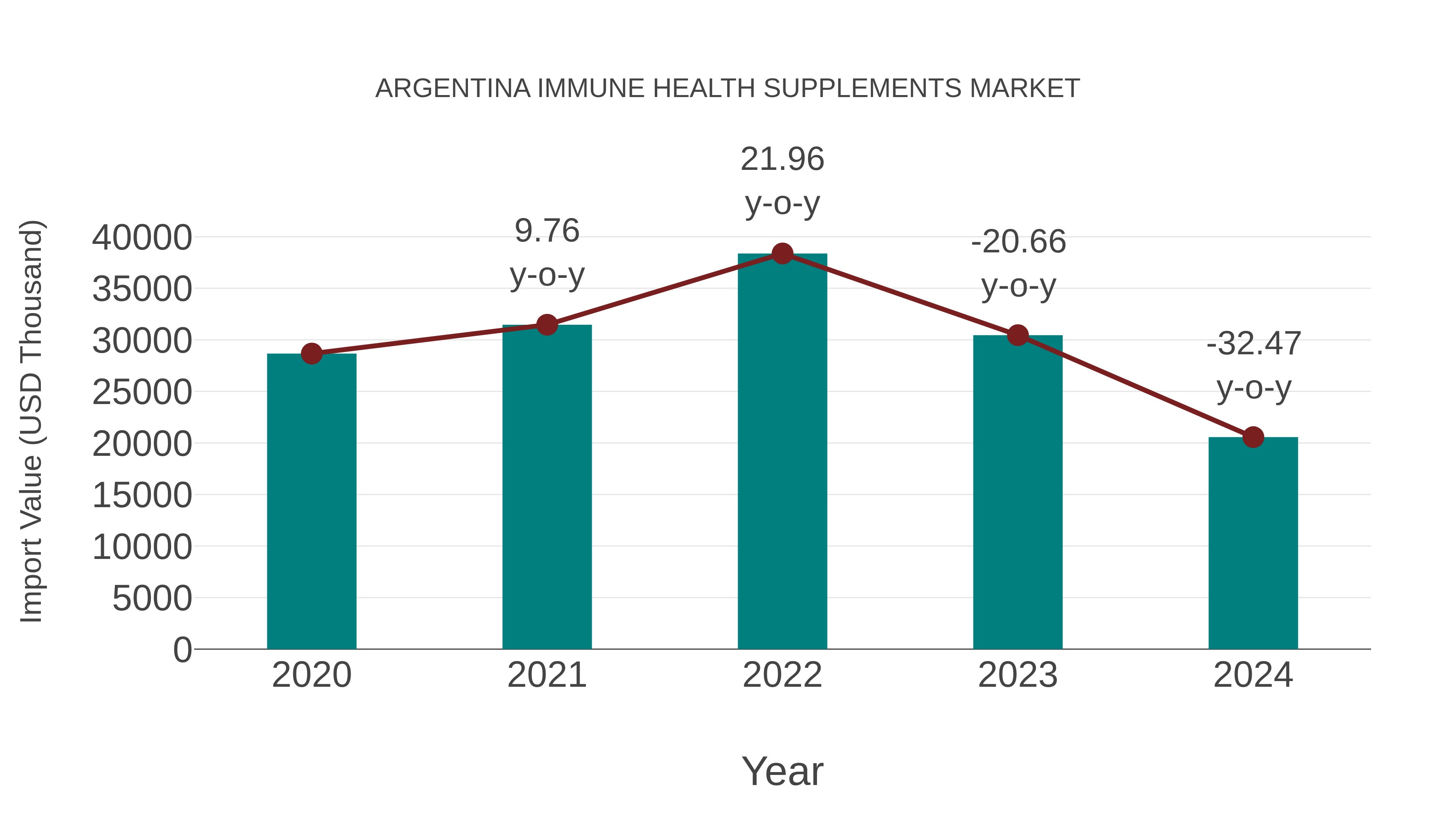 Argentina Immune Health Supplements Market: Import Trend Analysis