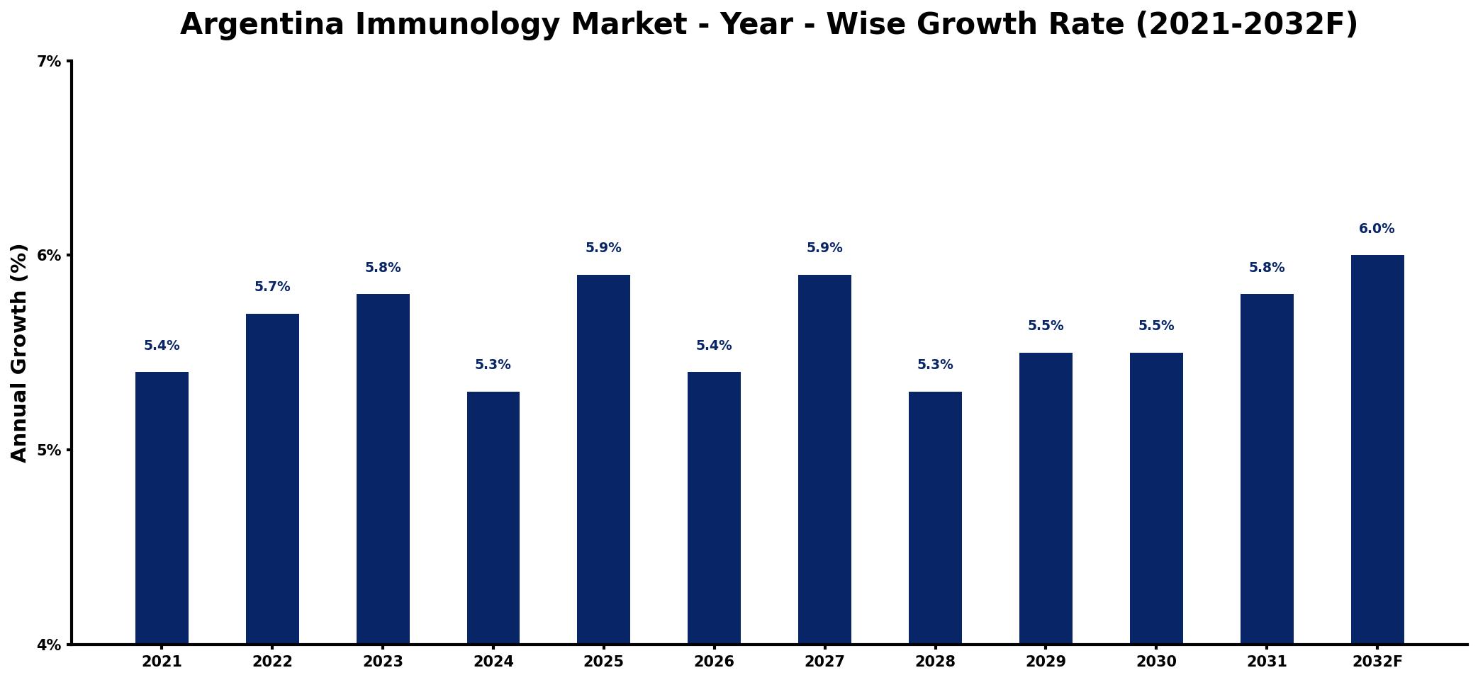 Argentina Immunology Market Year-wise Growth Rate and Key Drivers