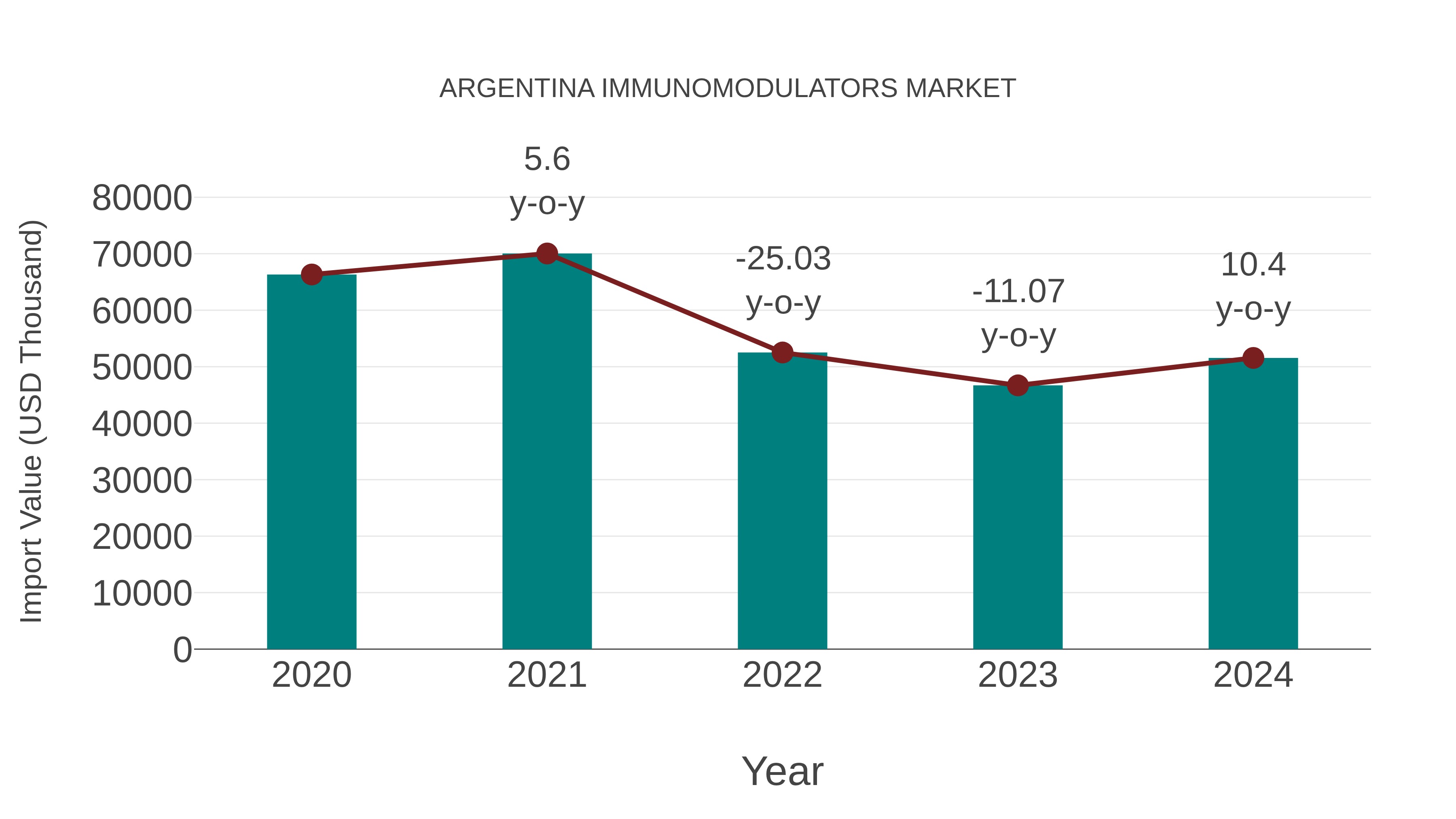  Argentina Immunomodulators Market: Import Trend Analysis