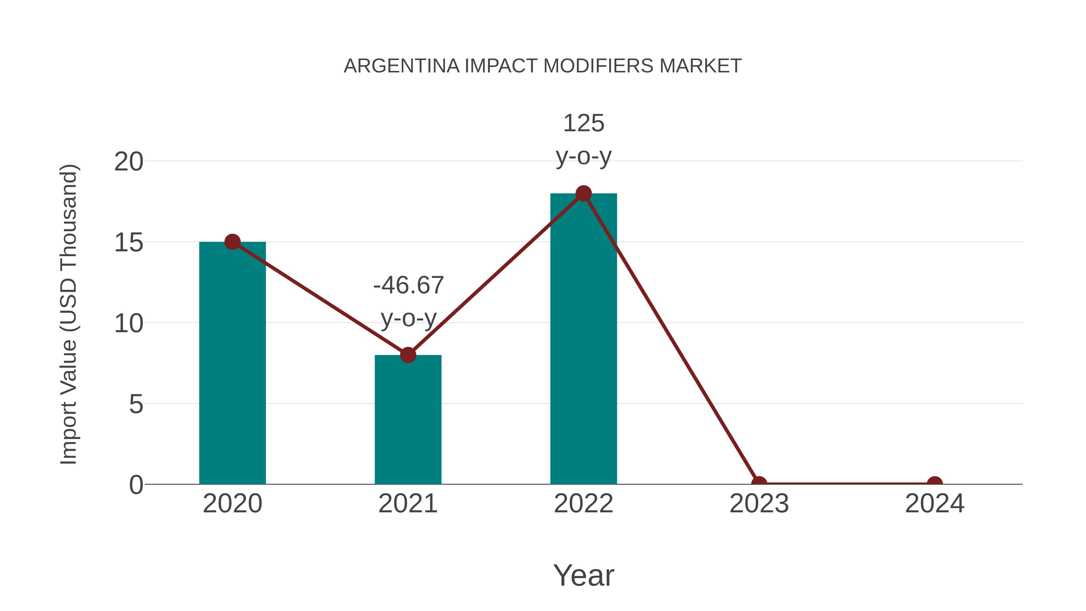  Argentina Impact Modifiers Market: Import Trend Analysis