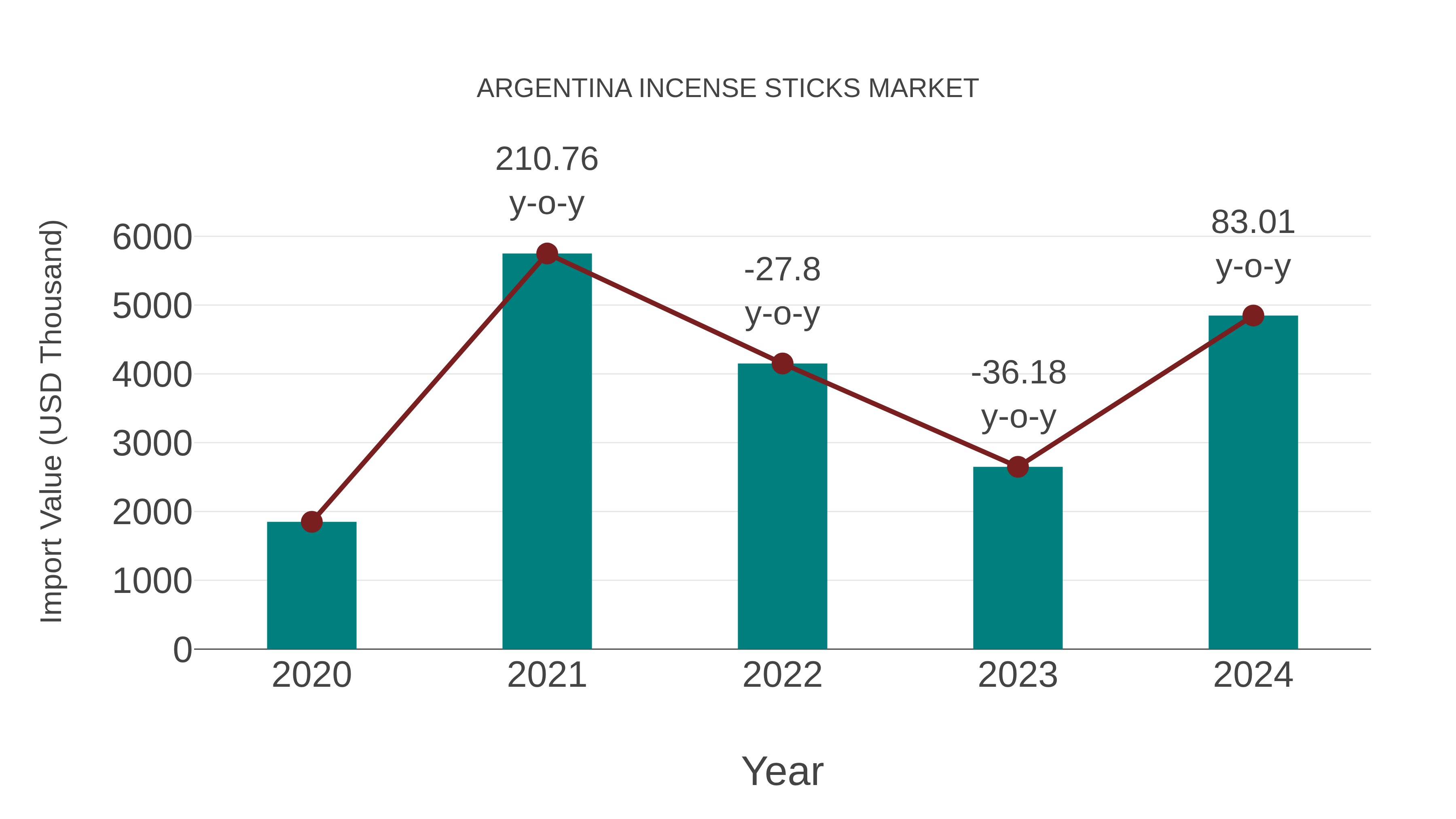  Argentina Incense Sticks Market: Import Trend Analysis