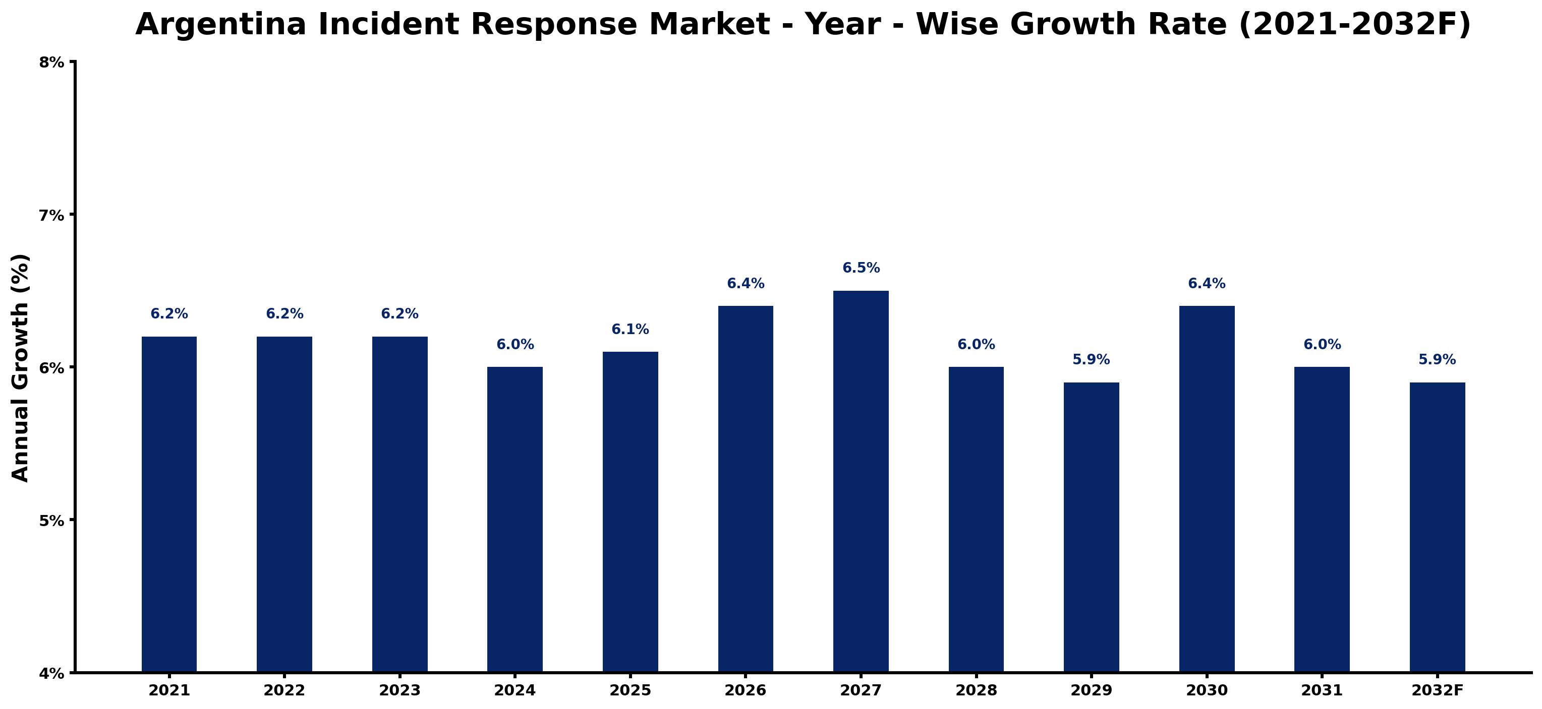 Argentina Incident Response Market Year-wise Growth Rate and Key Drivers