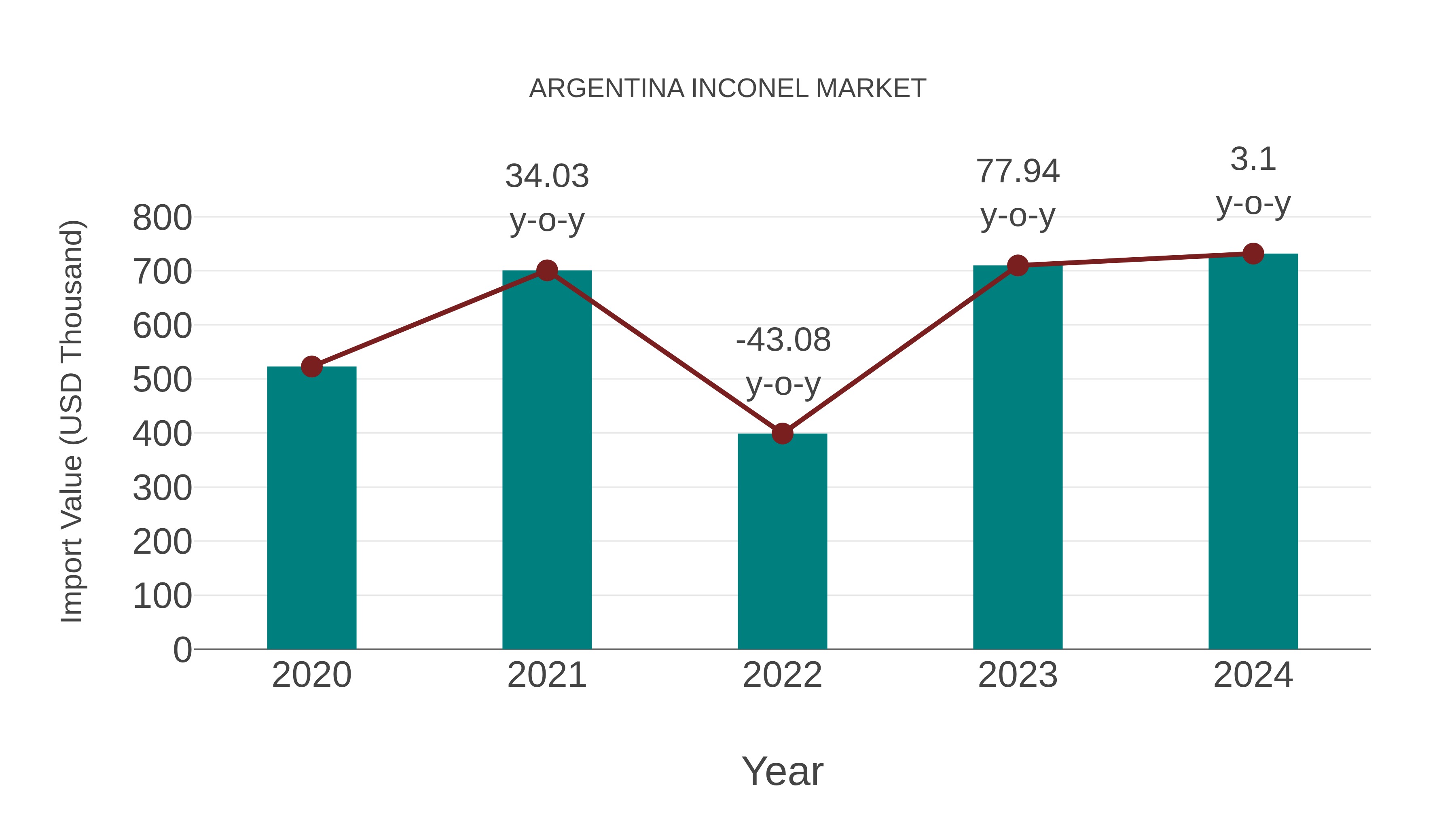  Argentina Inconel Market: Import Trend Analysis