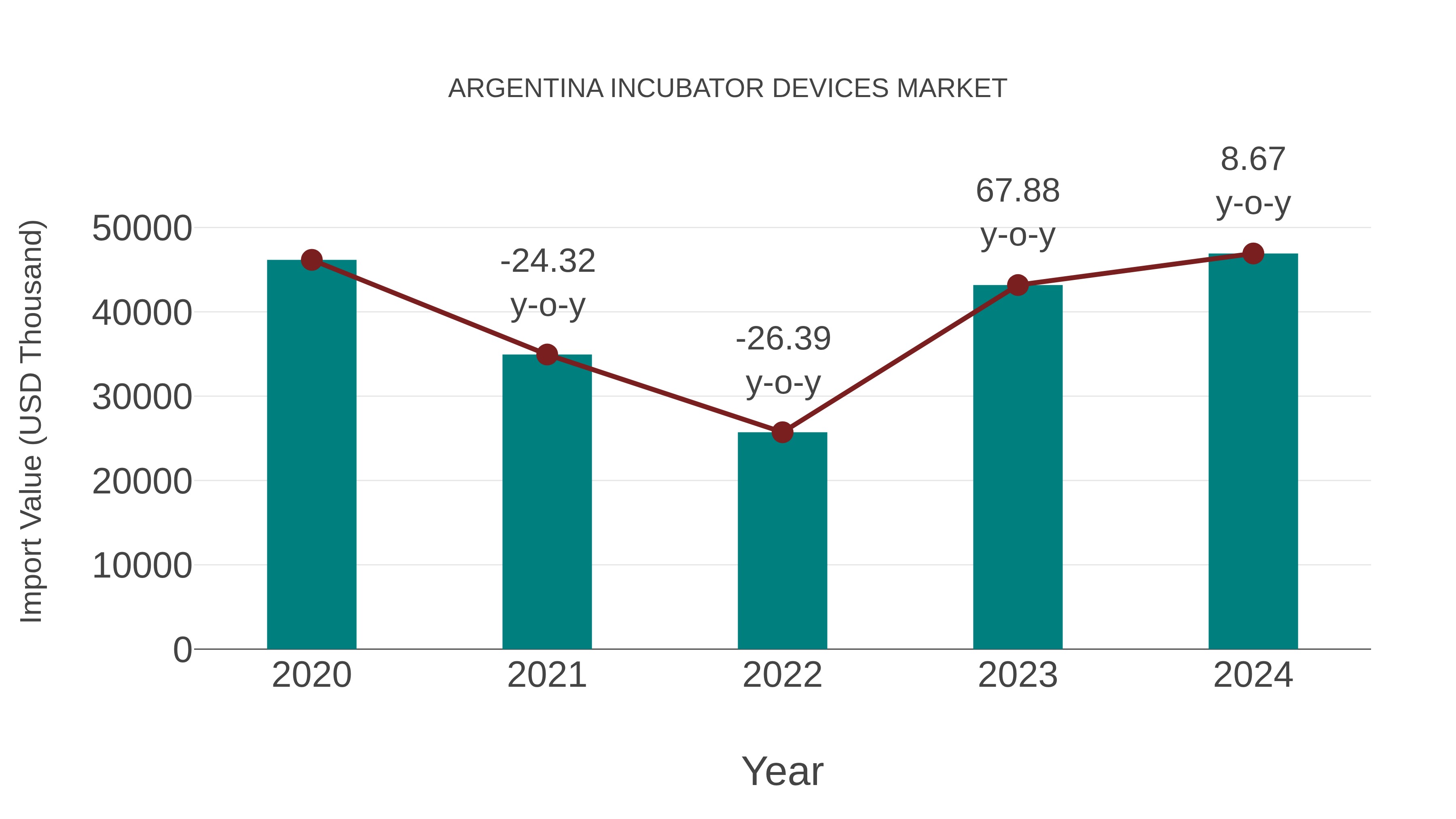  Argentina Incubator Devices Market: Import Trend Analysis