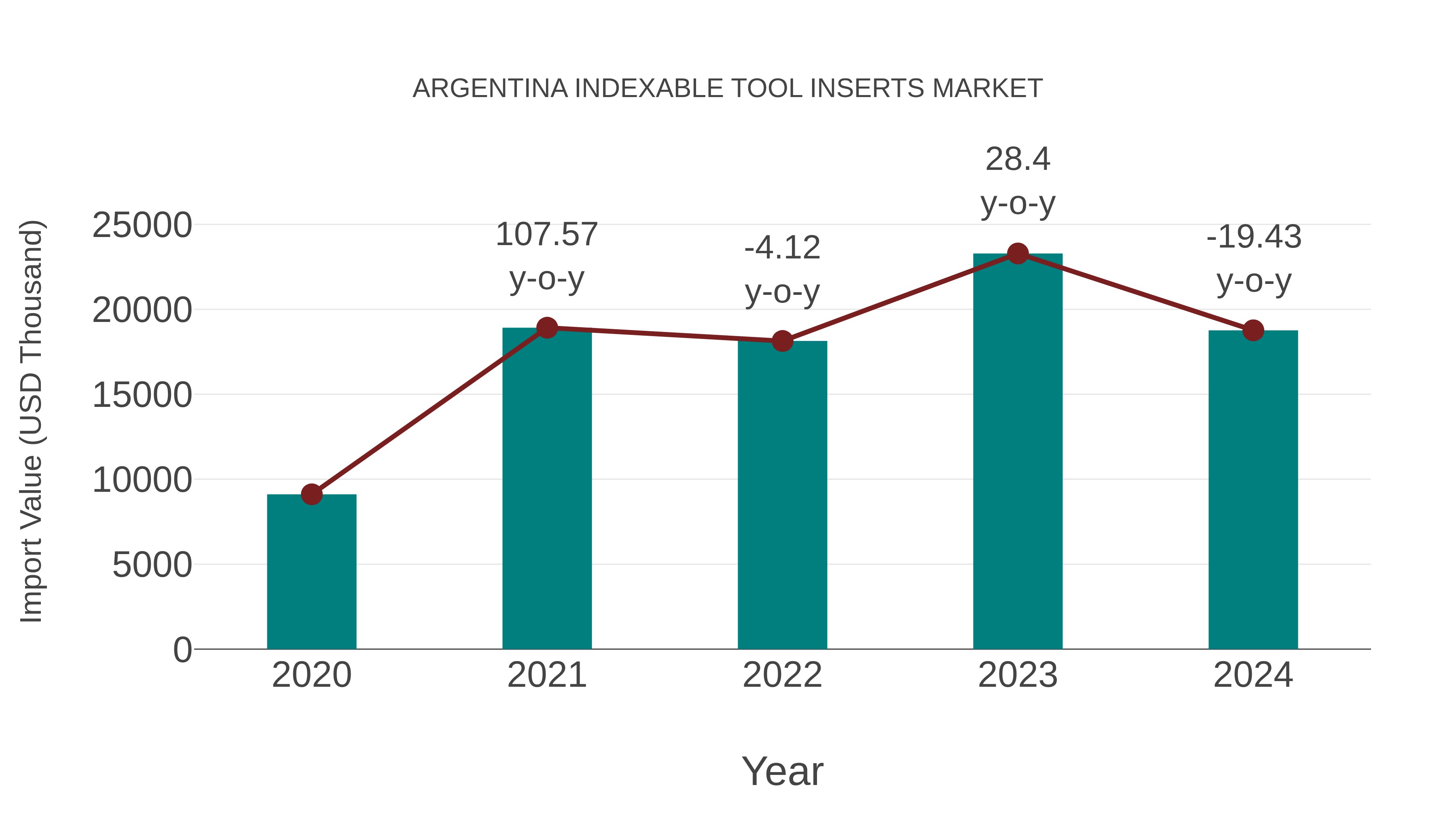  Argentina Indexable Tool Inserts Market: Import Trend Analysis
