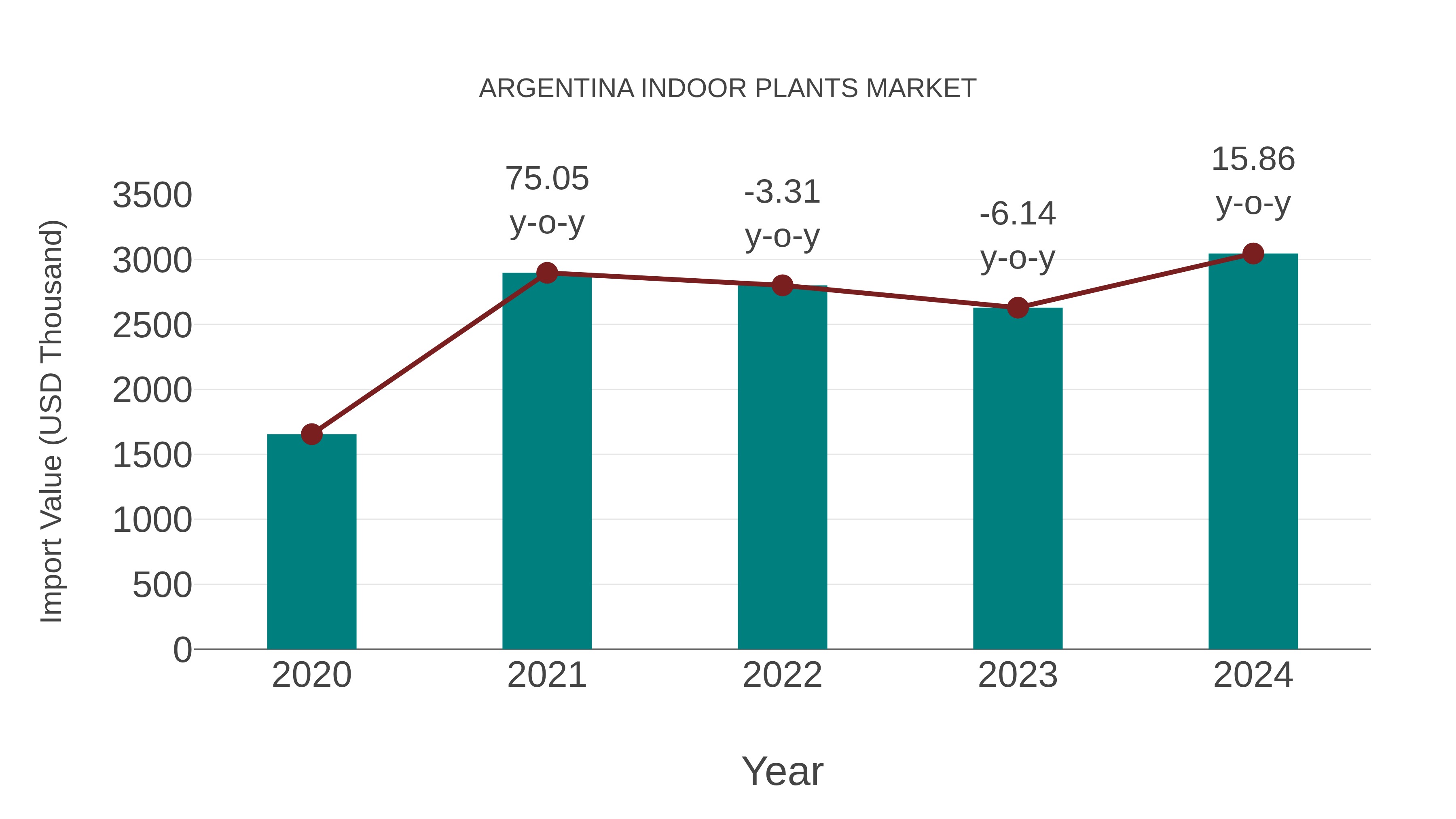  Argentina Indoor Plants Market: Import Trend Analysis