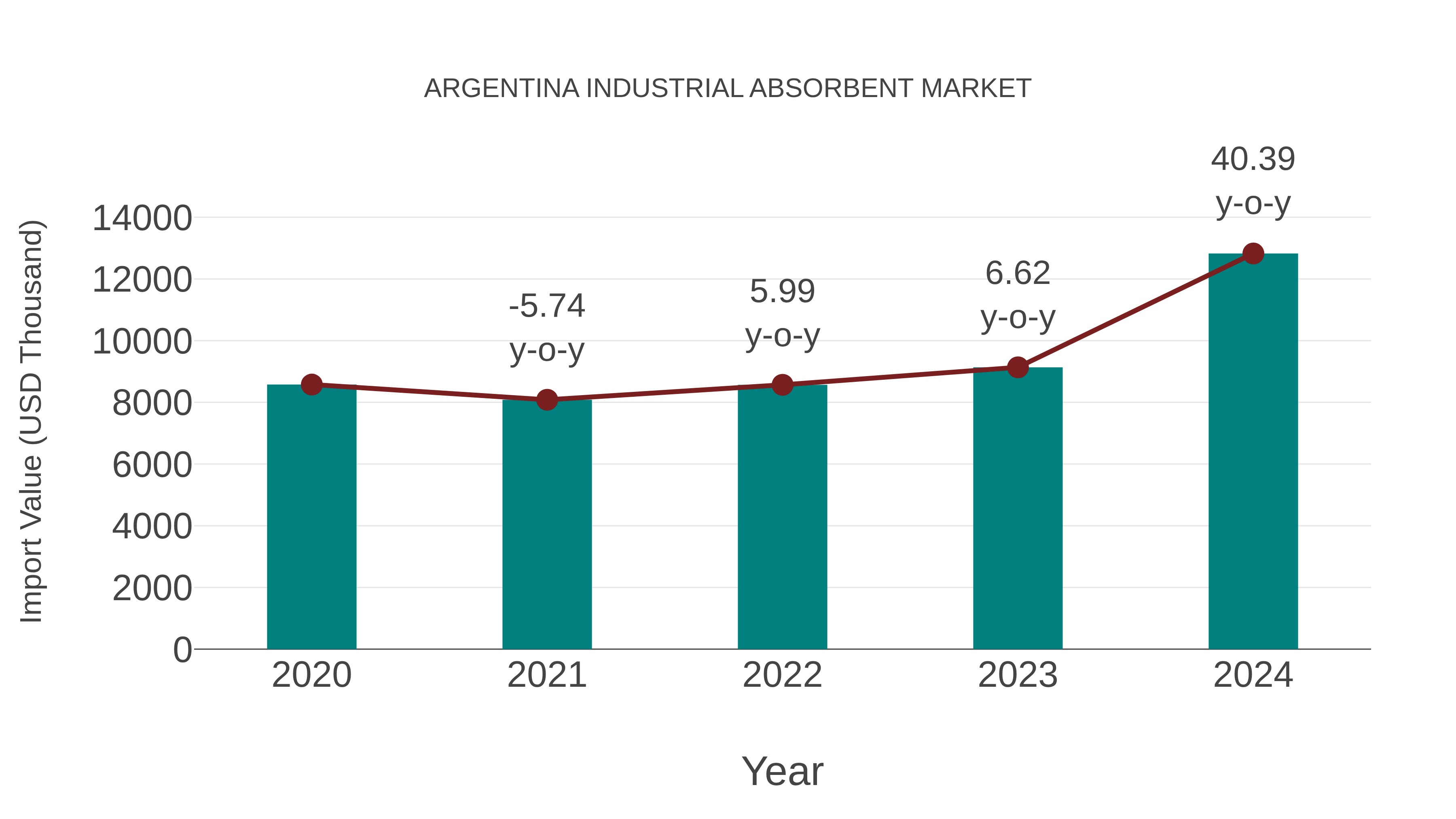 Argentina Industrial Absorbent Market: Import Trend Analysis