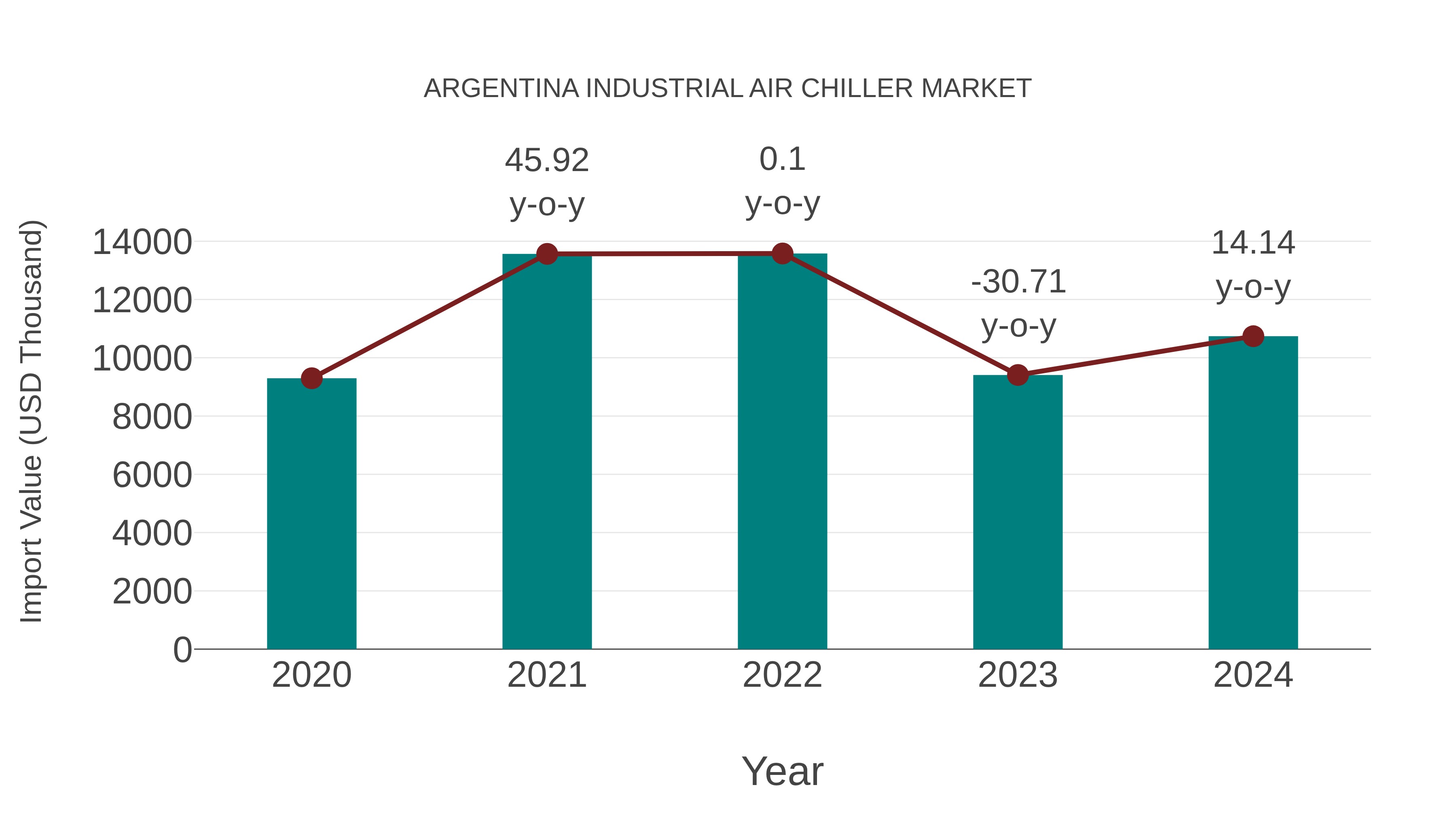 Argentina Industrial Air Chiller Market: Import Trend Analysis