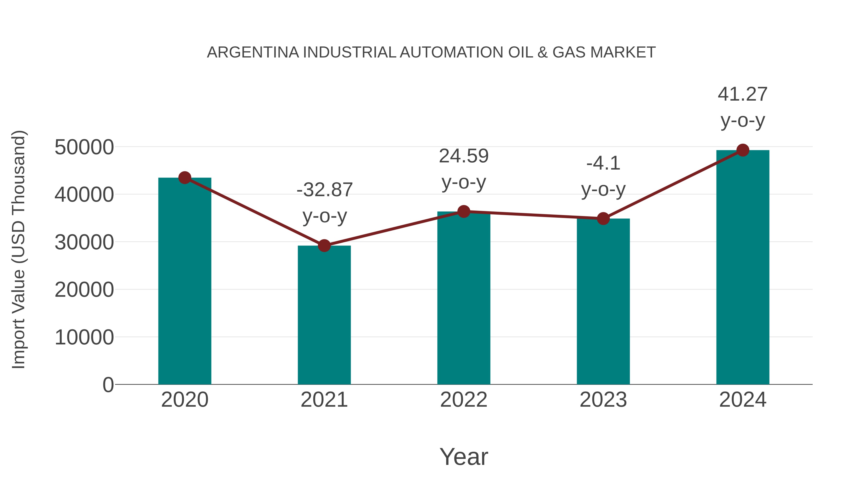  Argentina Industrial Automation Oil & Gas Market: Import Trend Analysis