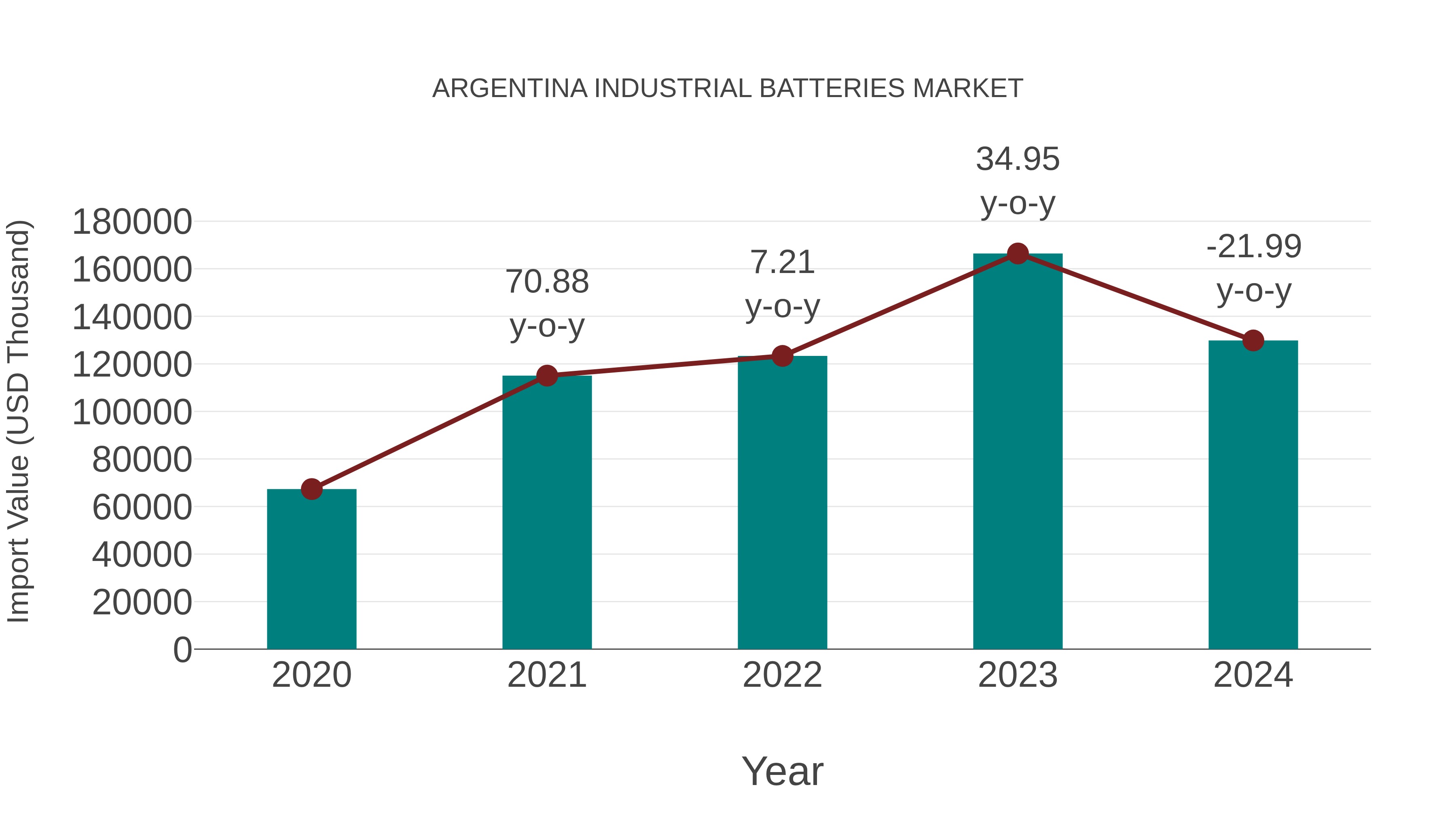  Argentina Industrial Batteries Market: Import Trend Analysis