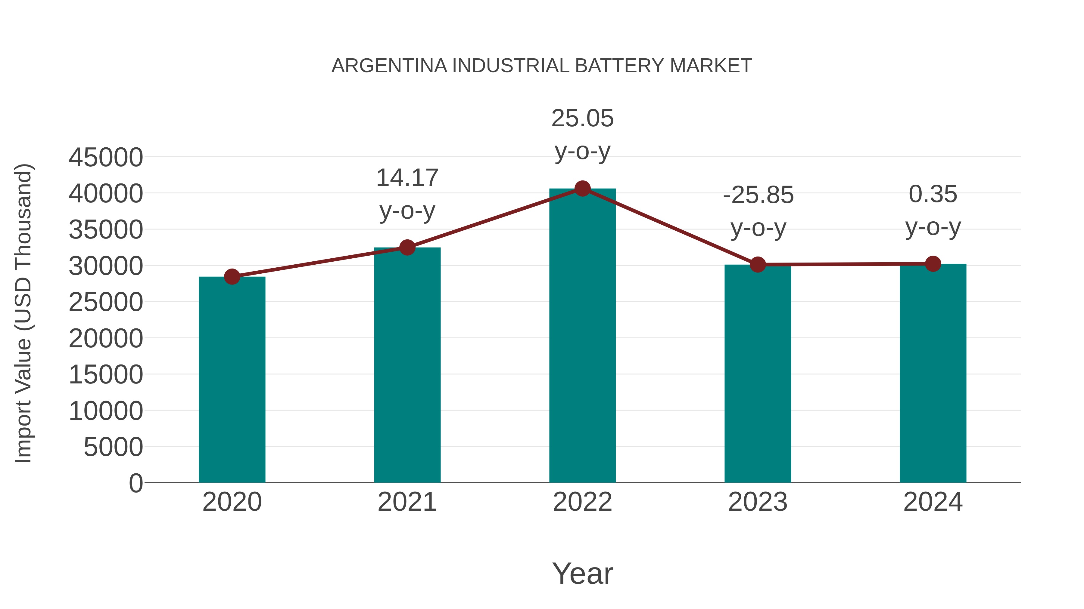  Argentina Industrial Battery Market: Import Trend Analysis
