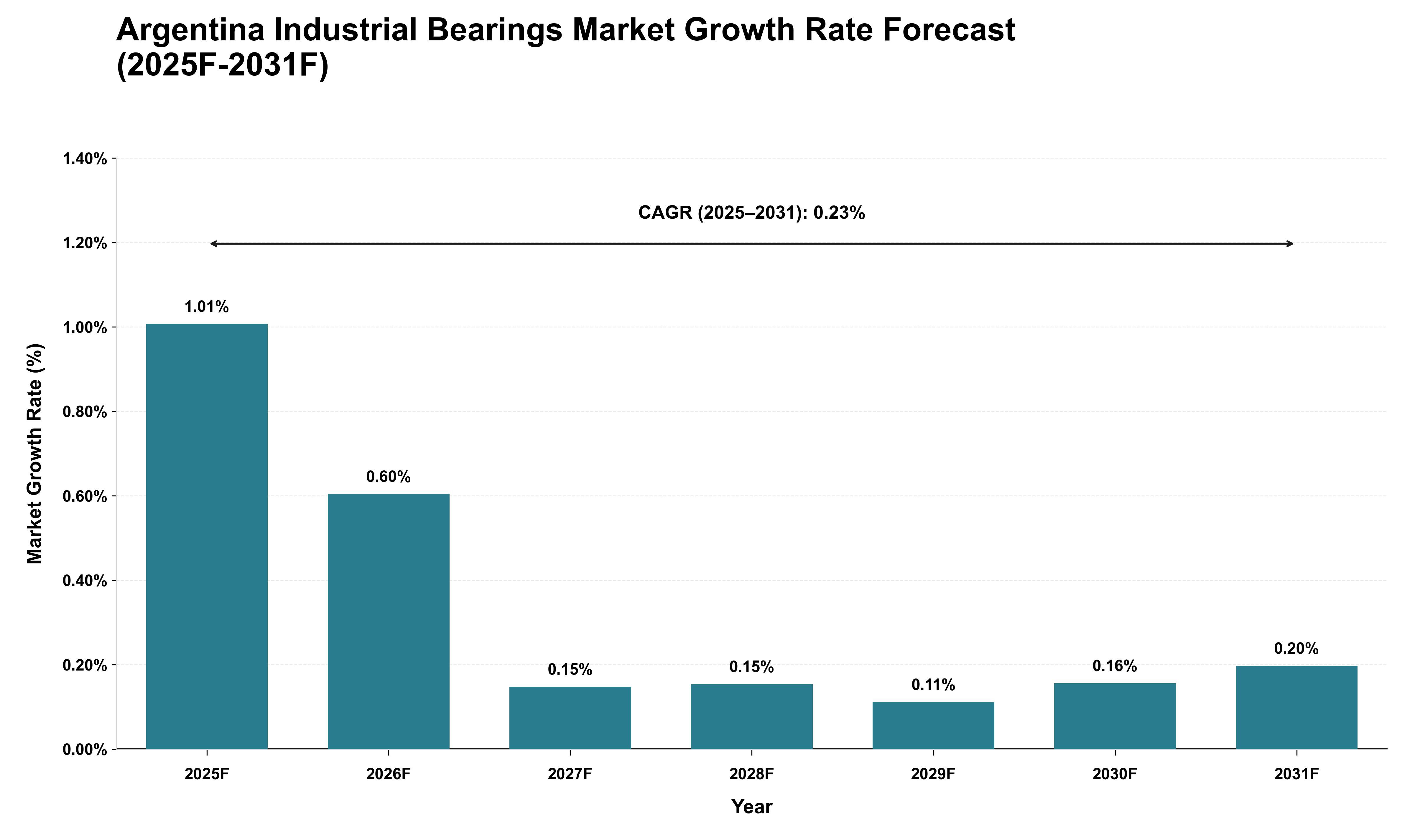 Argentina Industrial Bearings Market Growth Rate Analysis (2025 - 2031)