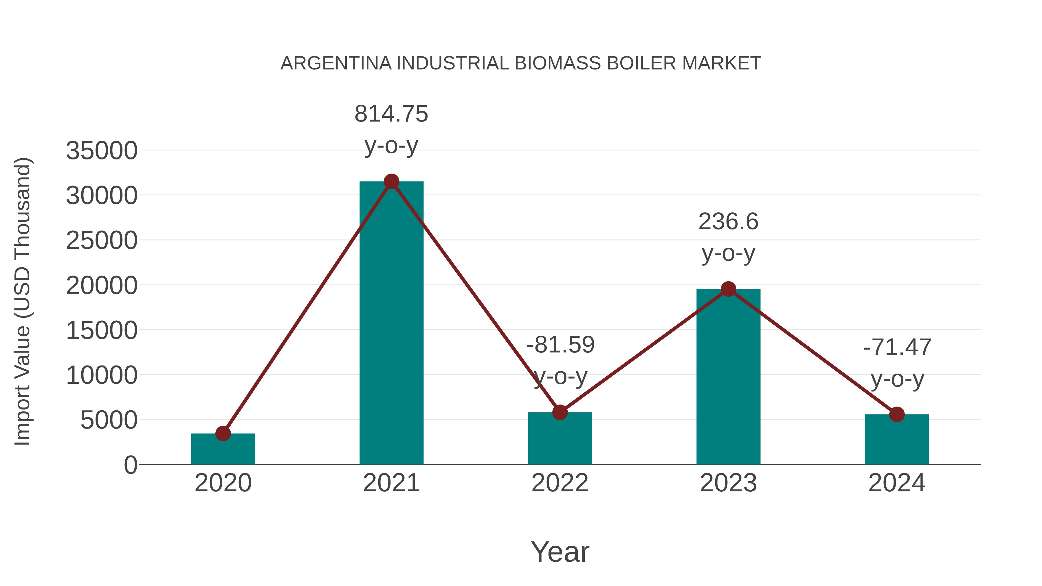  Argentina Industrial Biomass Boiler Market: Import Trend Analysis