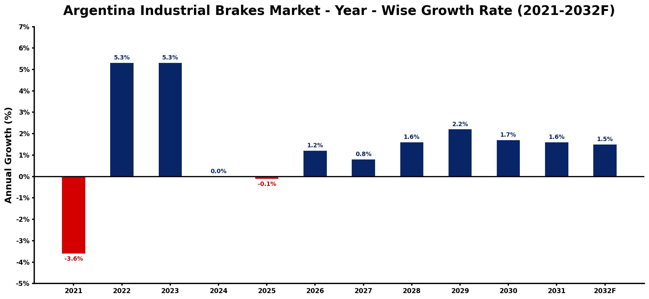 Argentina Industrial Brakes Market Year-wise Growth Rate and Key Drivers