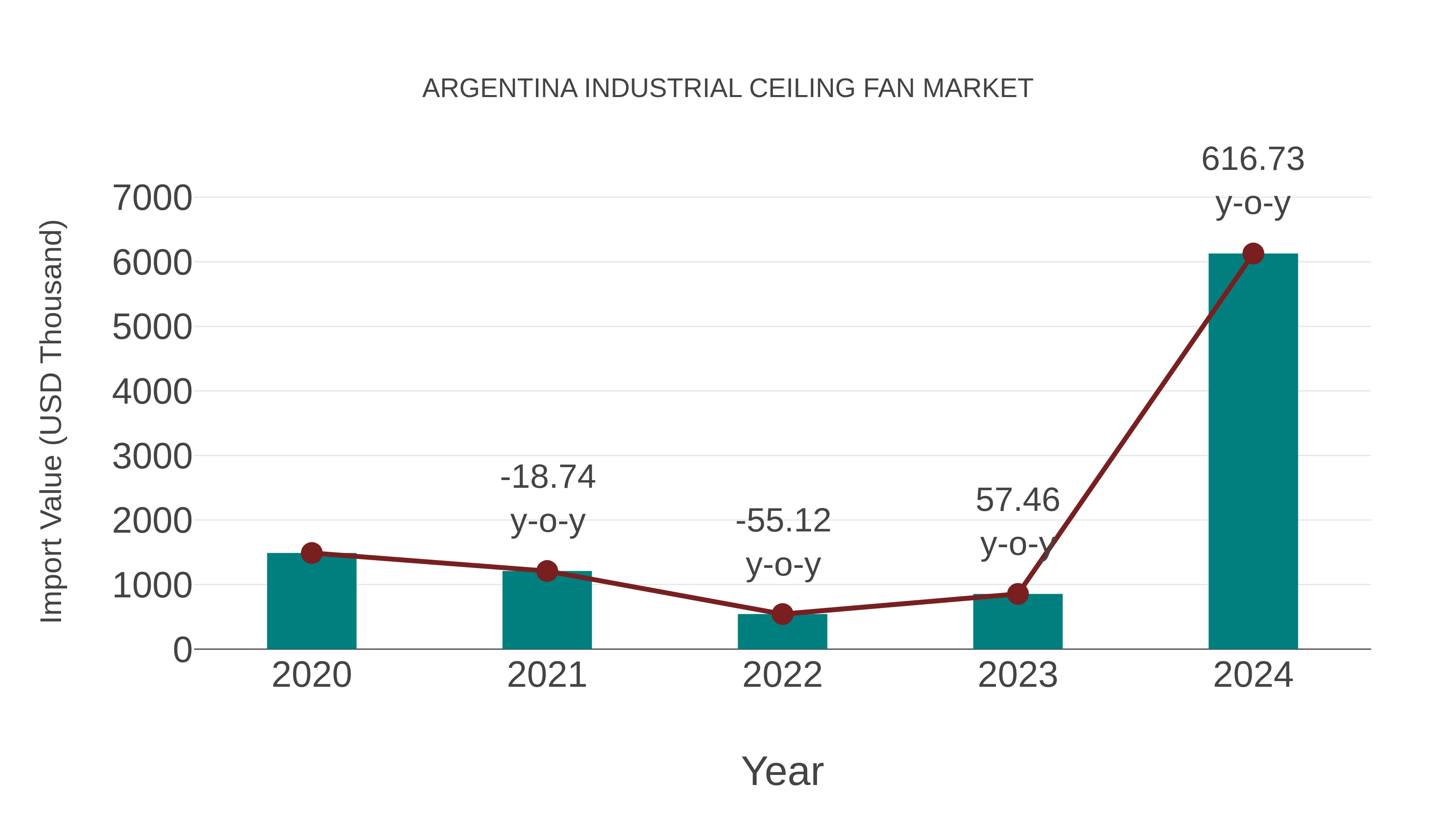  Argentina Industrial Ceiling Fan Market: Import Trend Analysis