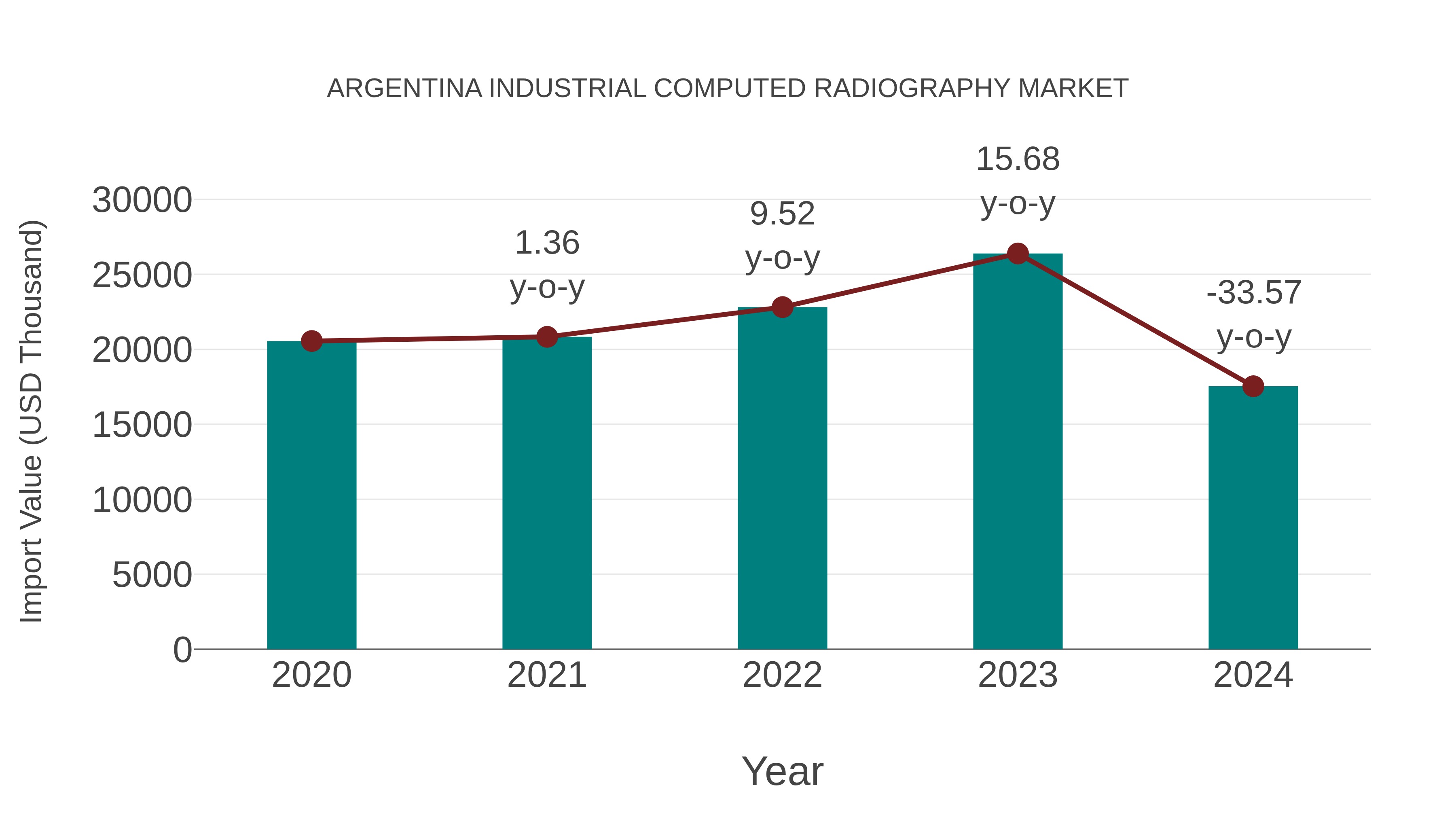  Argentina Industrial Computed Radiography Market: Import Trend Analysis