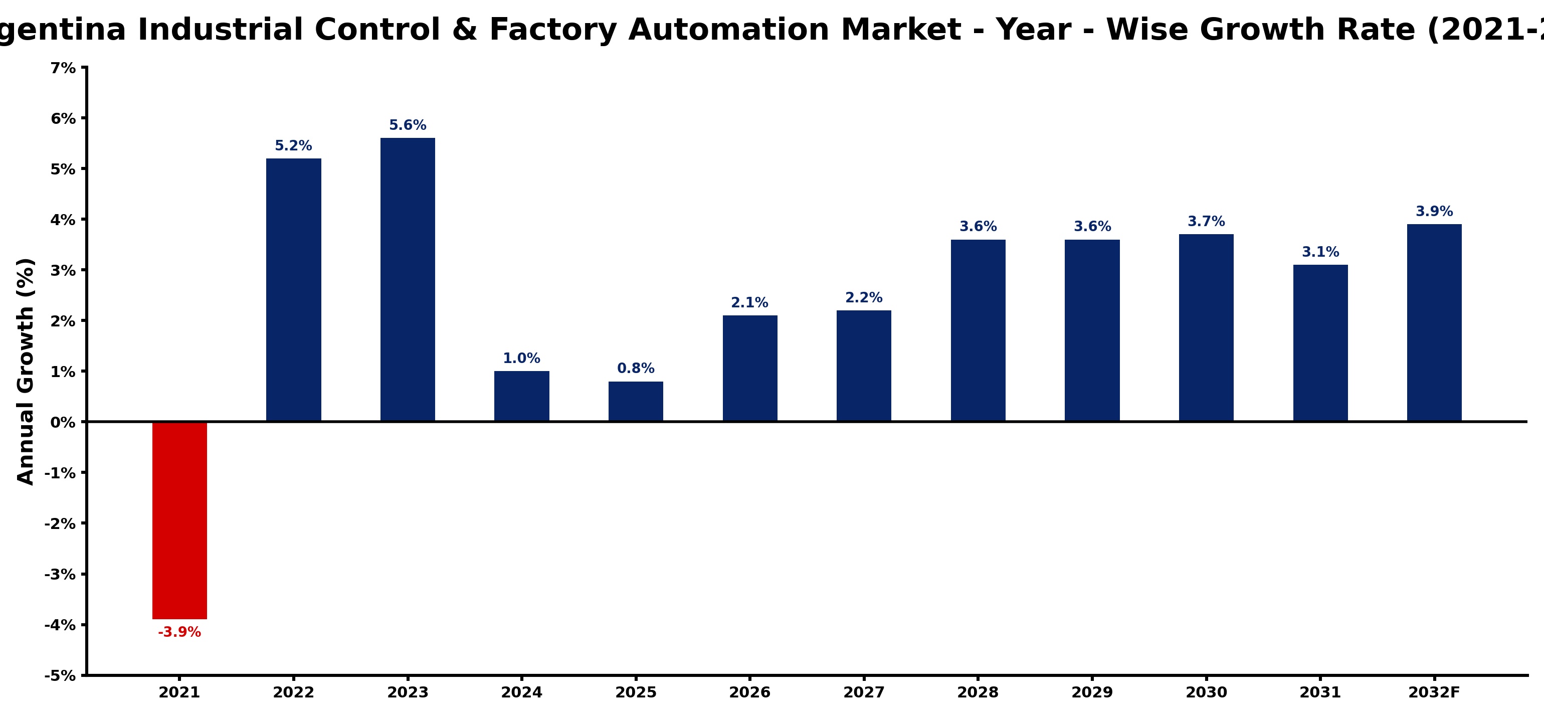 Argentina Industrial Control & Factory Automation Market Year-wise Growth Rate and Key Drivers