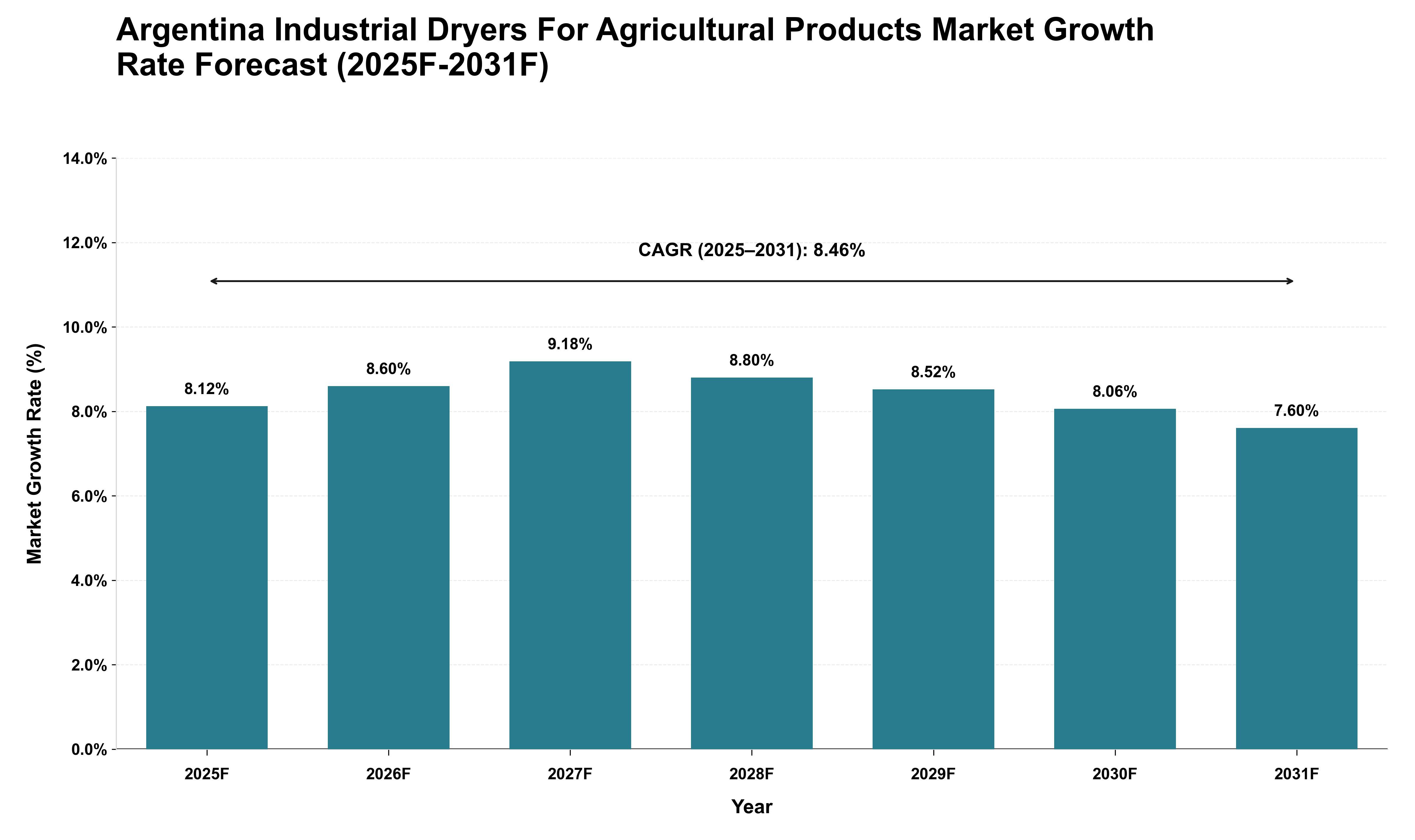 Argentina Industrial Dryers For Agricultural Products Market Growth Rate Analysis (2025 - 2031)